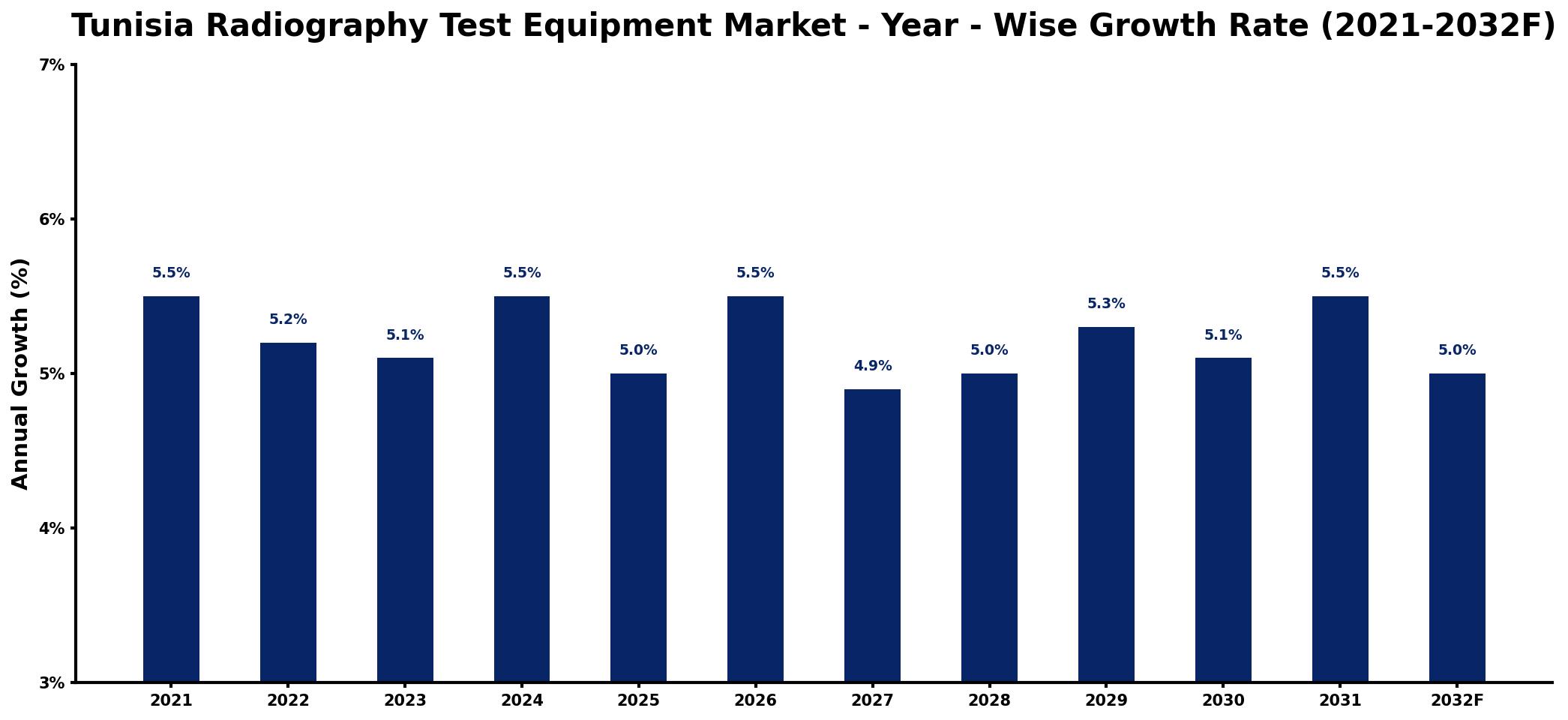 Tunisia Radiography Test Equipment Market Year-wise Growth Rate and Key Drivers