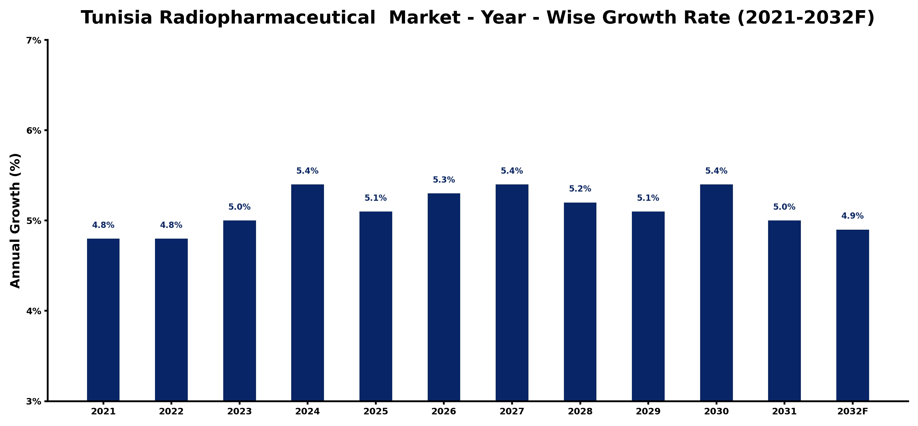 Tunisia Radiopharmaceutical  Market Year-wise Growth Rate and Key Drivers