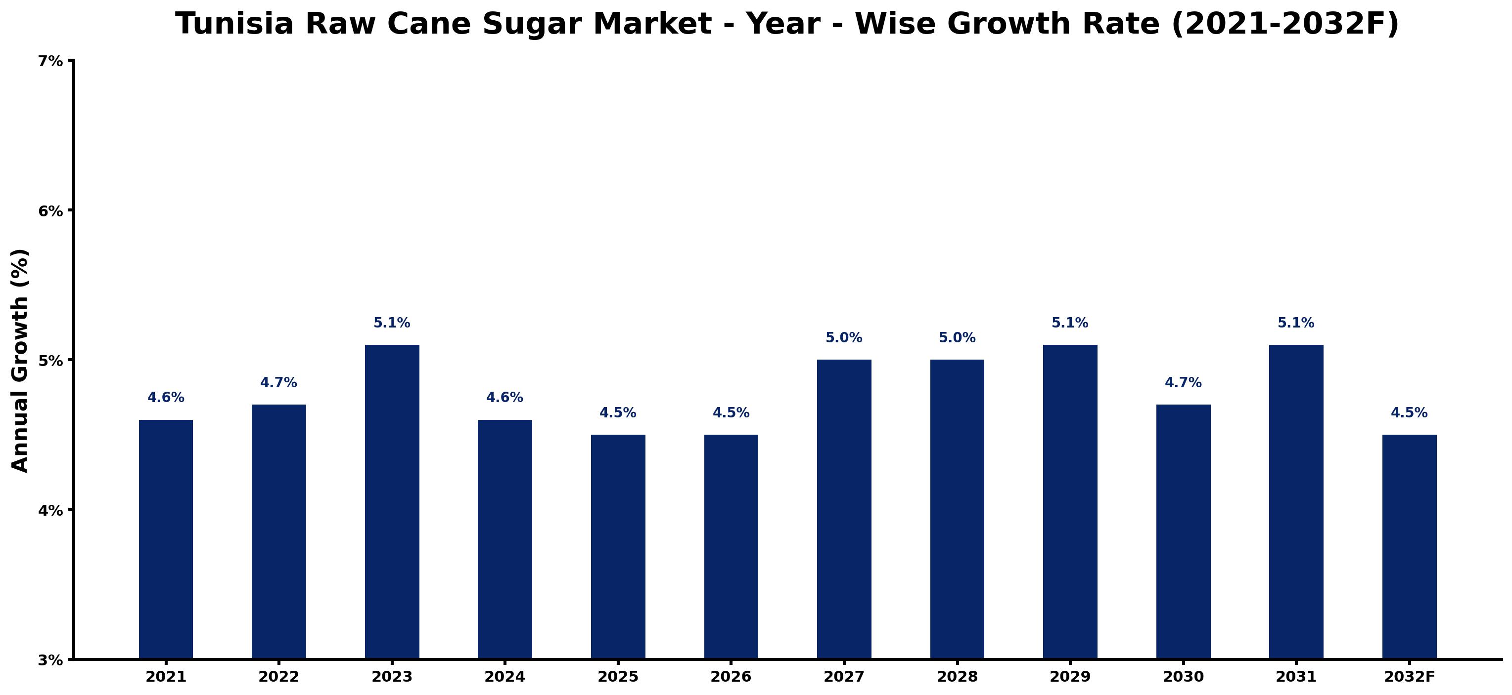 Tunisia Raw Cane Sugar Market Year-wise Growth Rate and Key Drivers