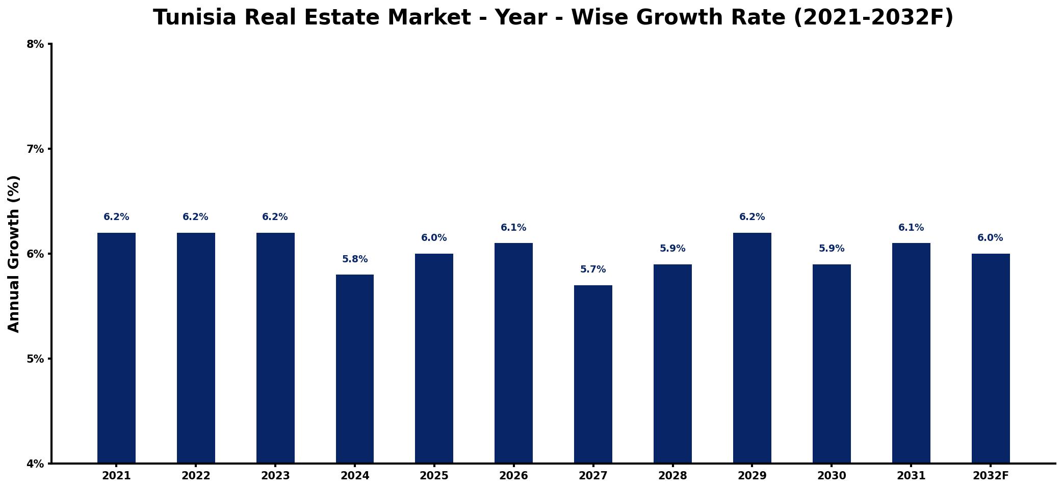 Tunisia Real Estate Market Year-wise Growth Rate and Key Drivers