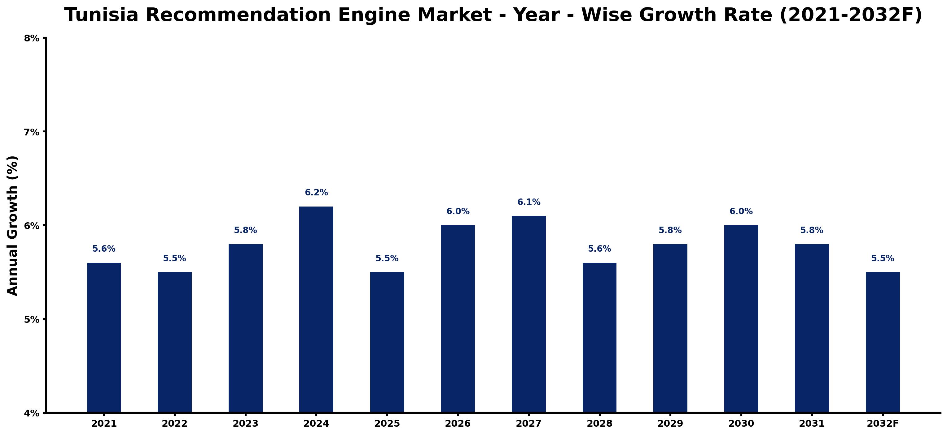 Tunisia Recommendation Engine Market Year-wise Growth Rate and Key Drivers