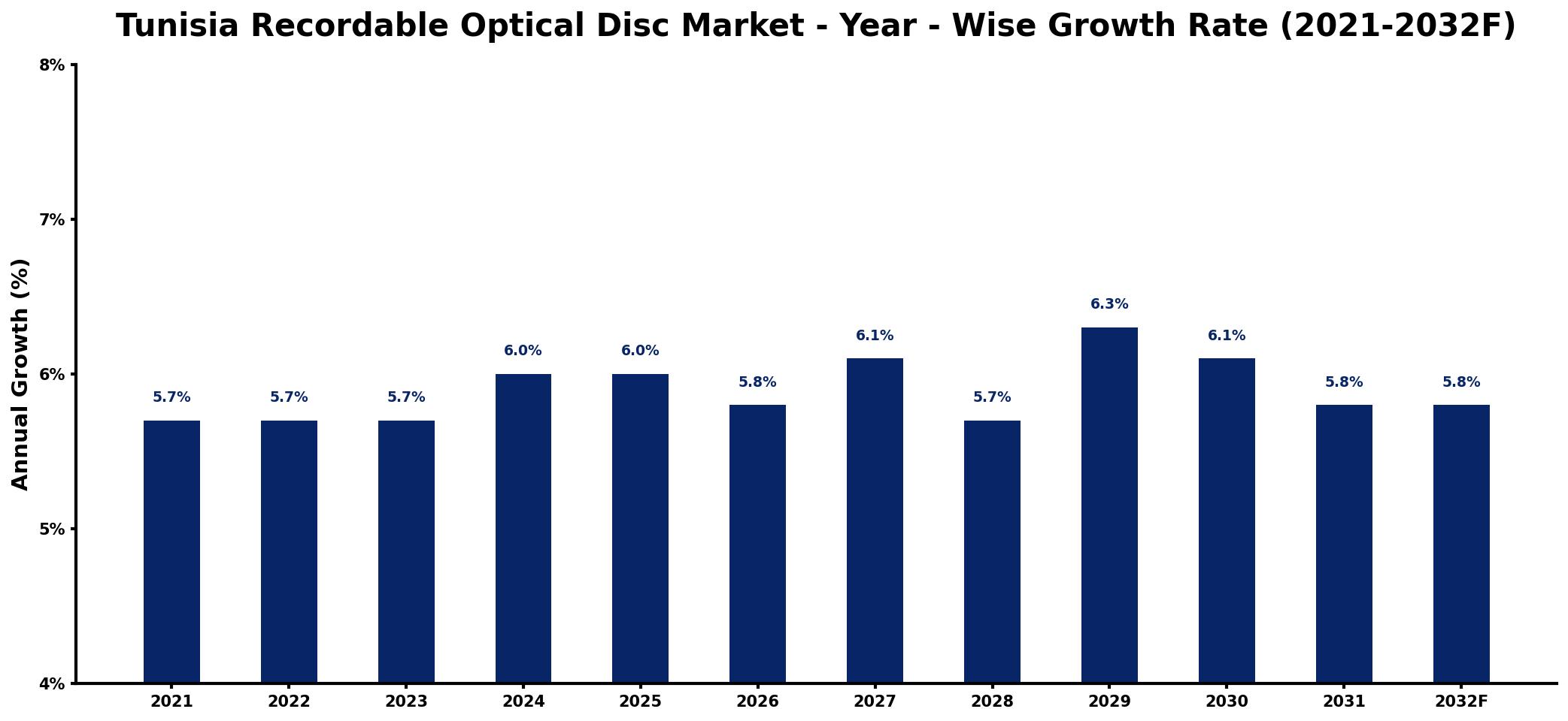 Tunisia Recordable Optical Disc Market Year-wise Growth Rate and Key Drivers