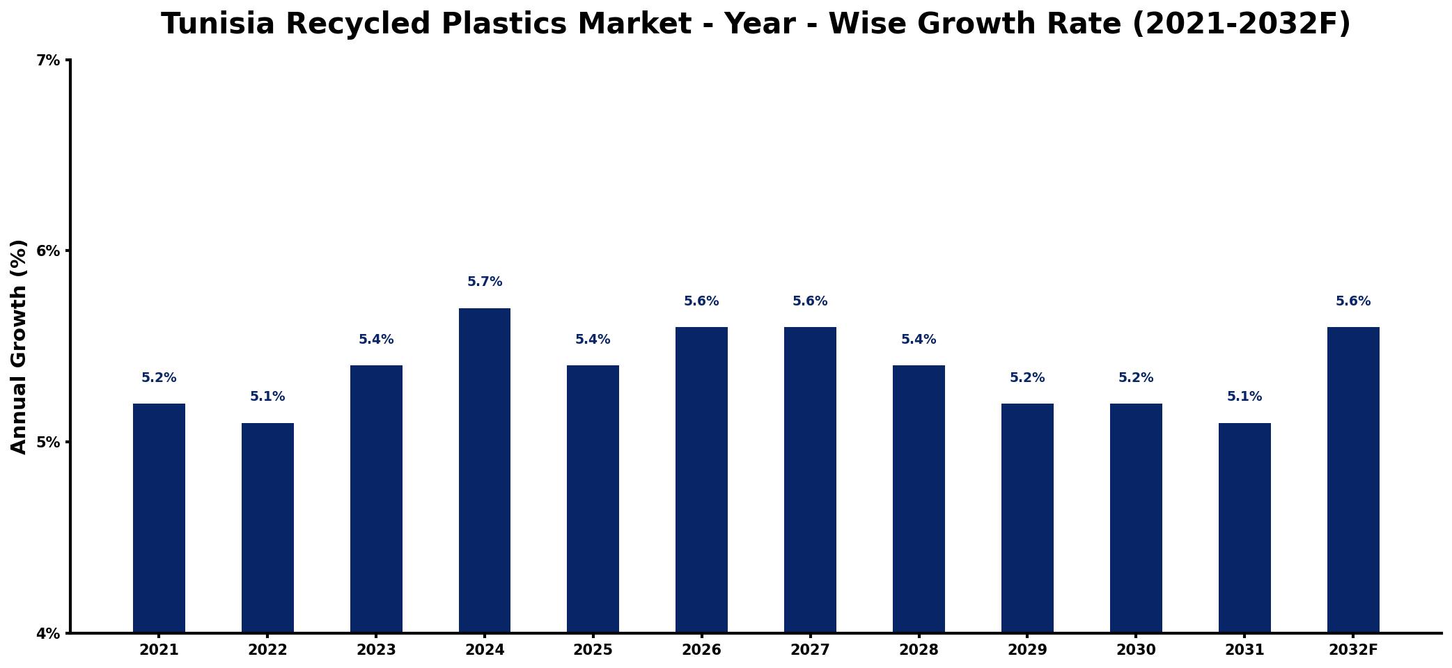 Tunisia Recycled Plastics Market Year-wise Growth Rate and Key Drivers