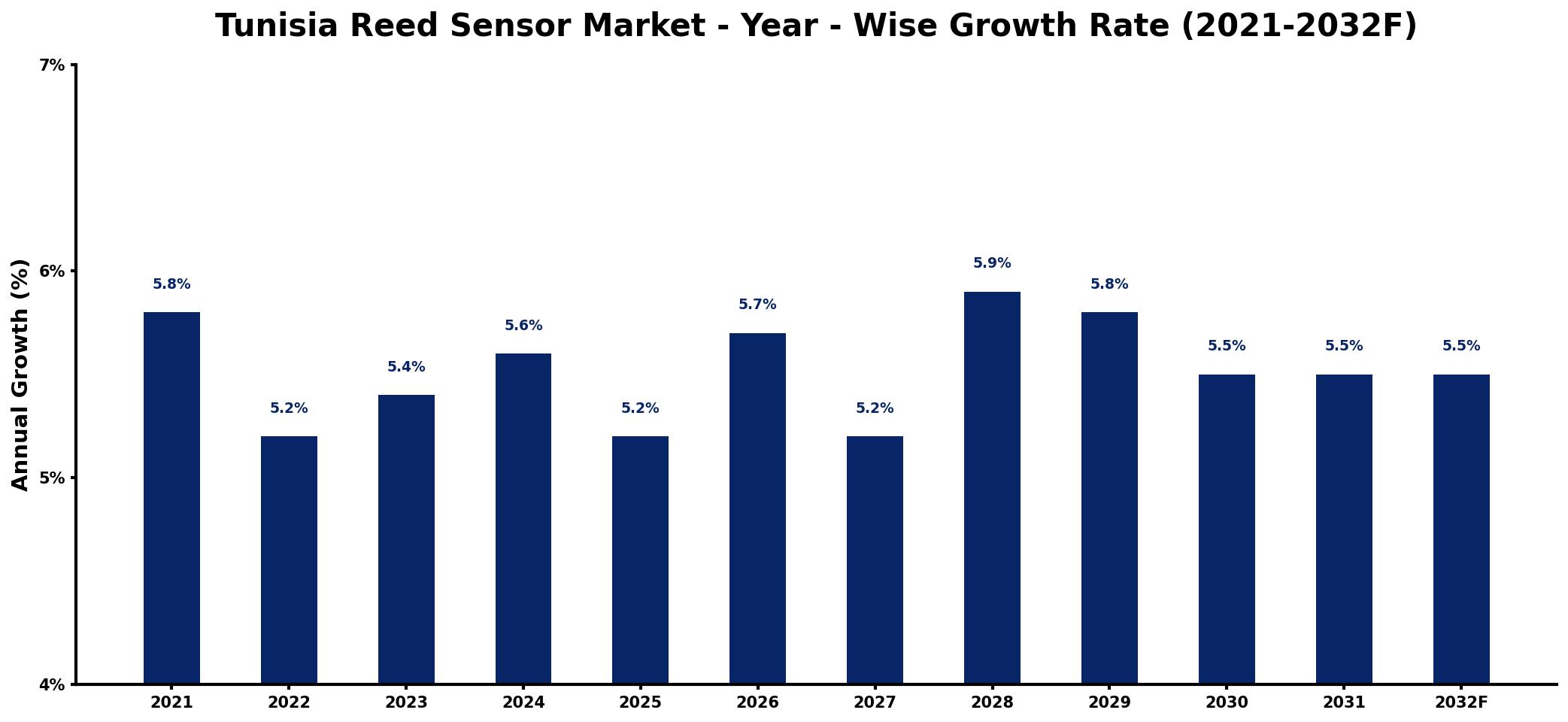 Tunisia Reed Sensor Market Year-wise Growth Rate and Key Drivers