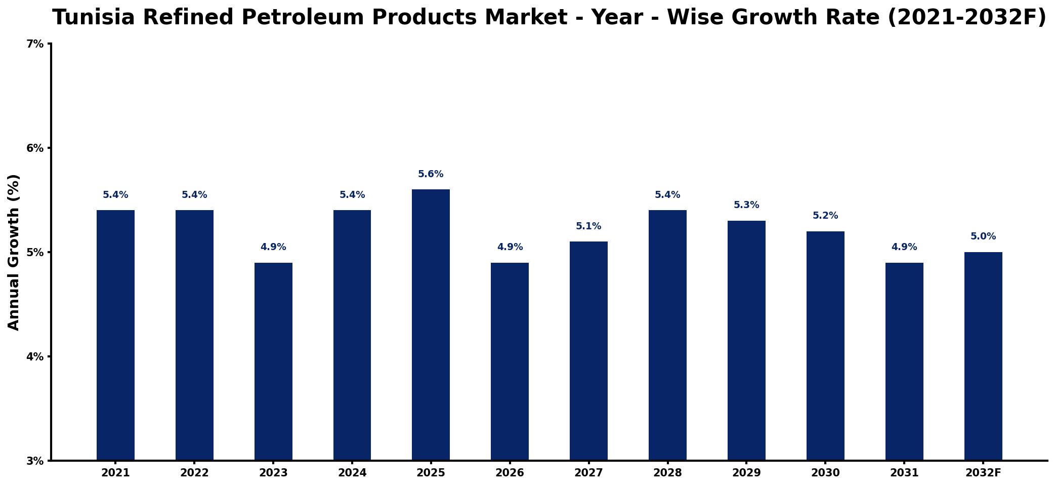 Tunisia Refined Petroleum Products Market Year-wise Growth Rate and Key Drivers