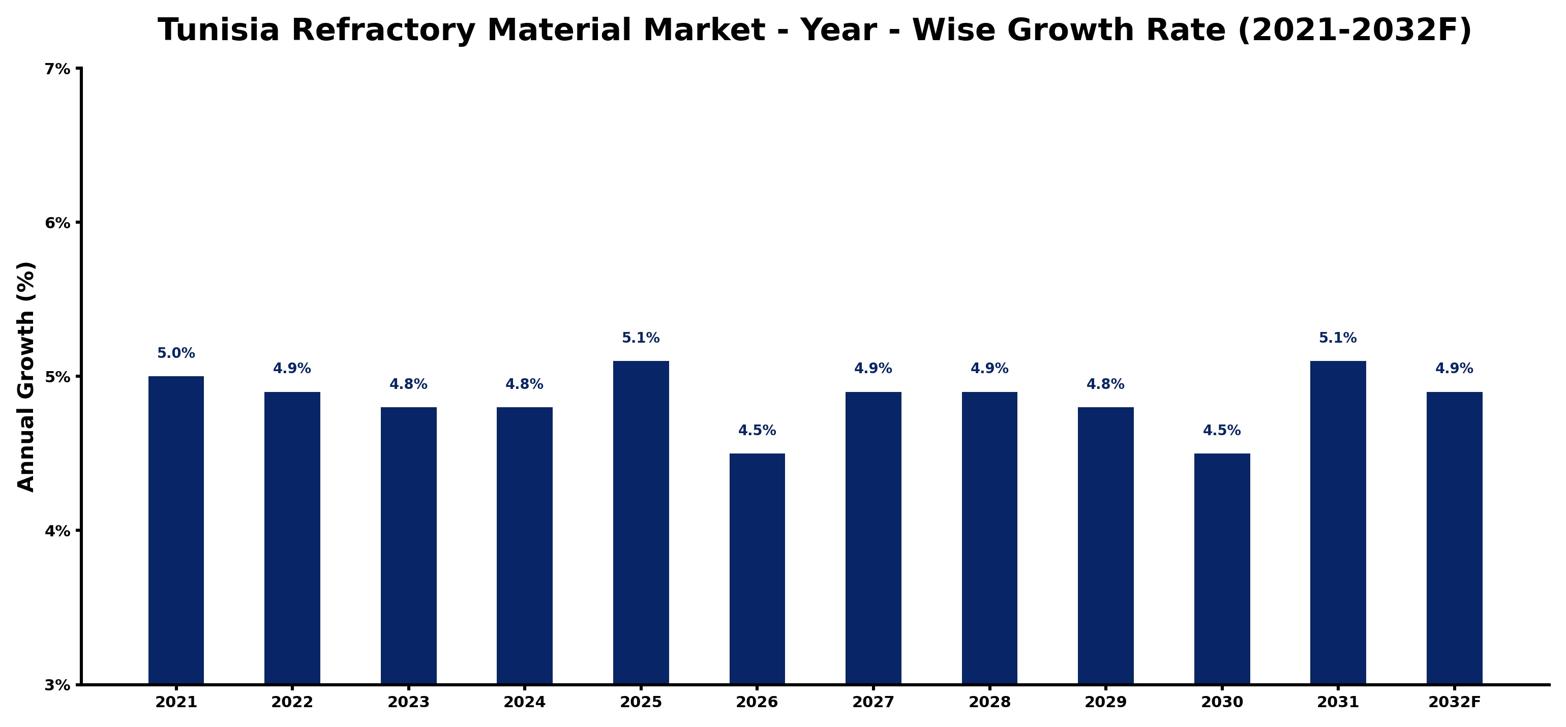 Tunisia Refractory Material Market Year-wise Growth Rate and Key Drivers