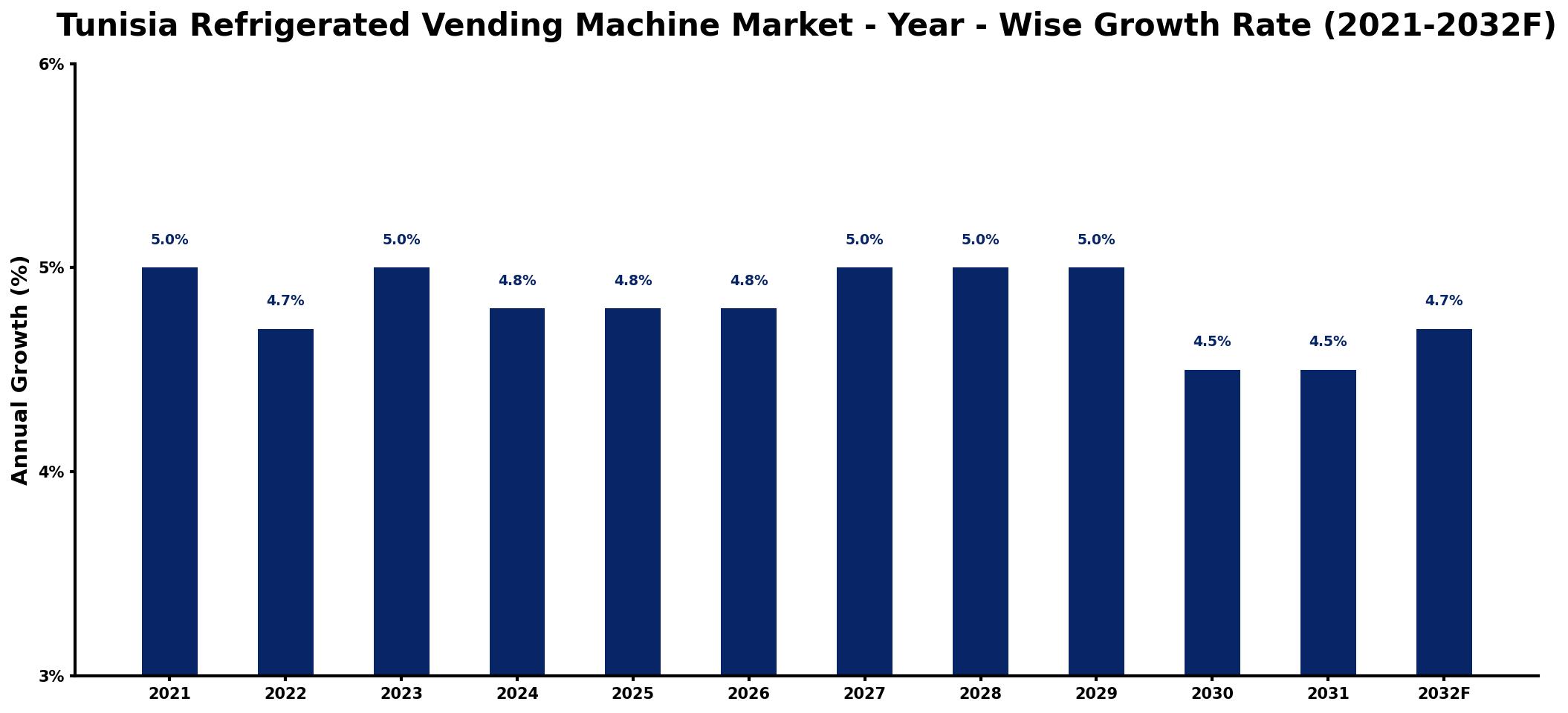 Tunisia Refrigerated Vending Machine Market Year-wise Growth Rate and Key Drivers