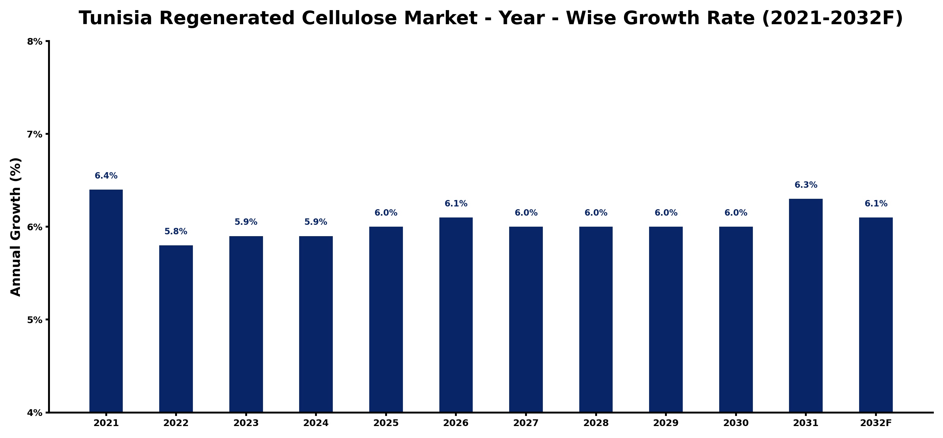 Tunisia Regenerated Cellulose Market Year-wise Growth Rate and Key Drivers