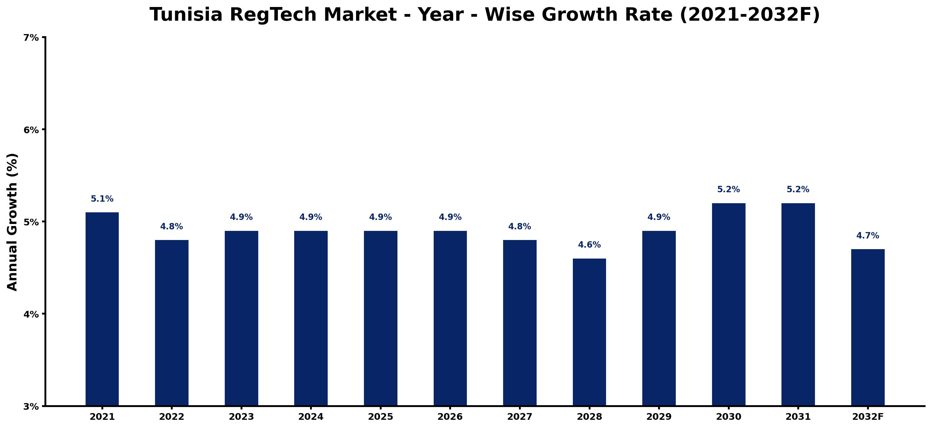 Tunisia RegTech Market Year-wise Growth Rate and Key Drivers