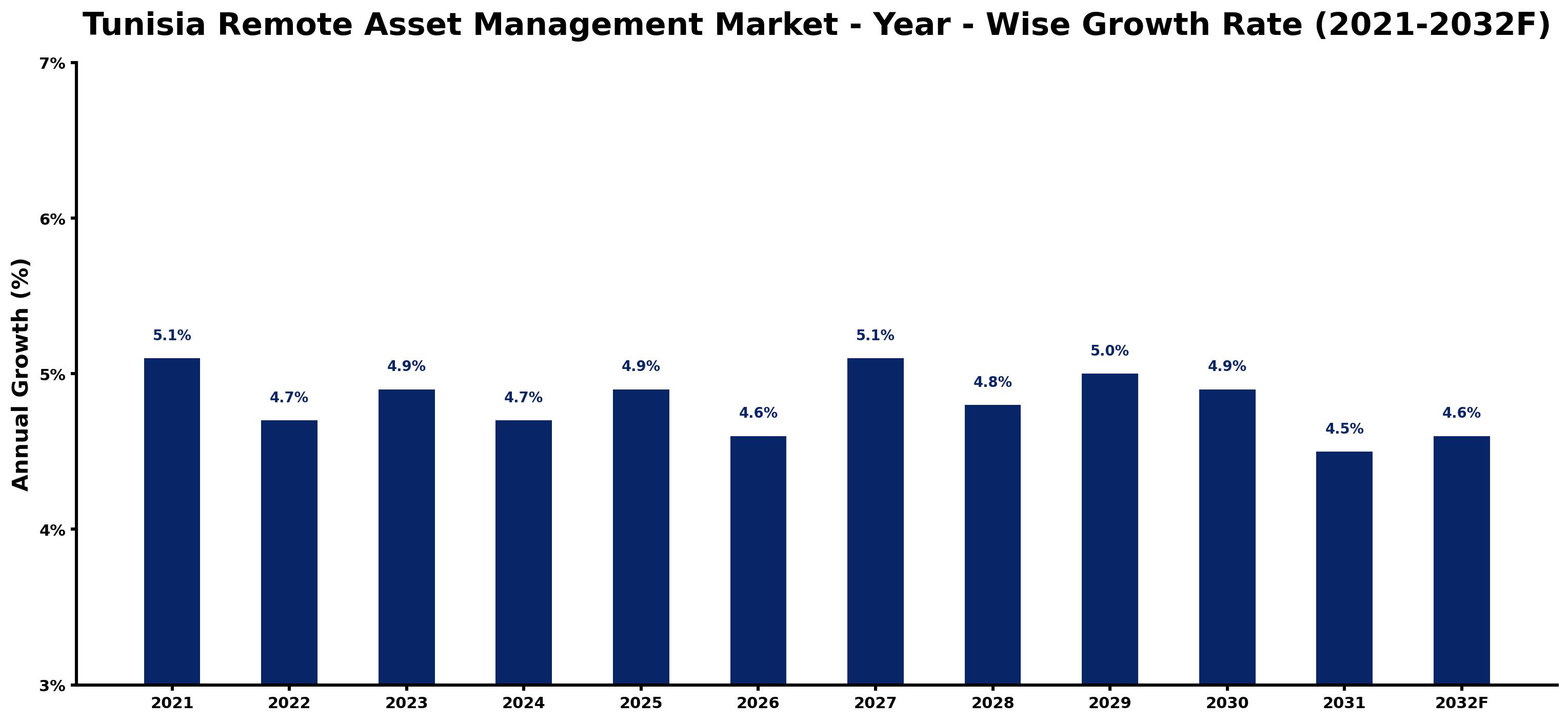 Tunisia Remote Asset Management Market Year-wise Growth Rate and Key Drivers
