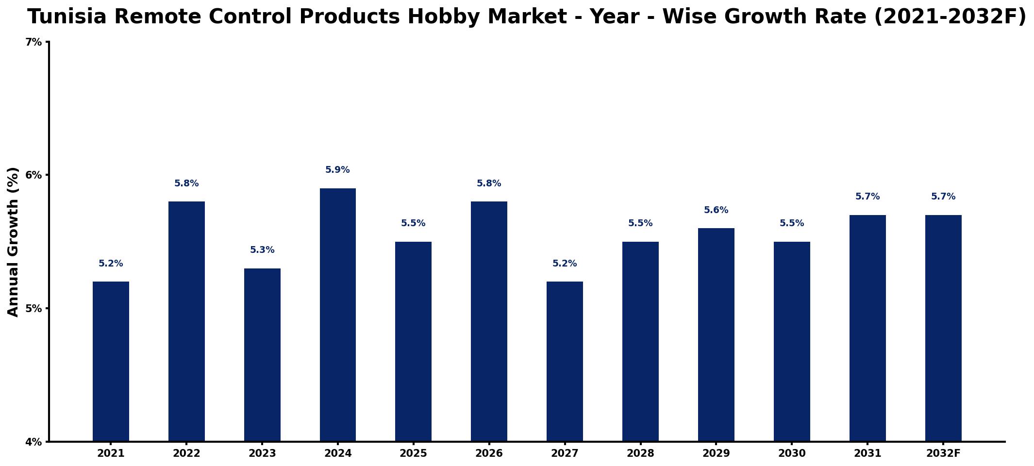 Tunisia Remote Control Products Hobby Market Year-wise Growth Rate and Key Drivers