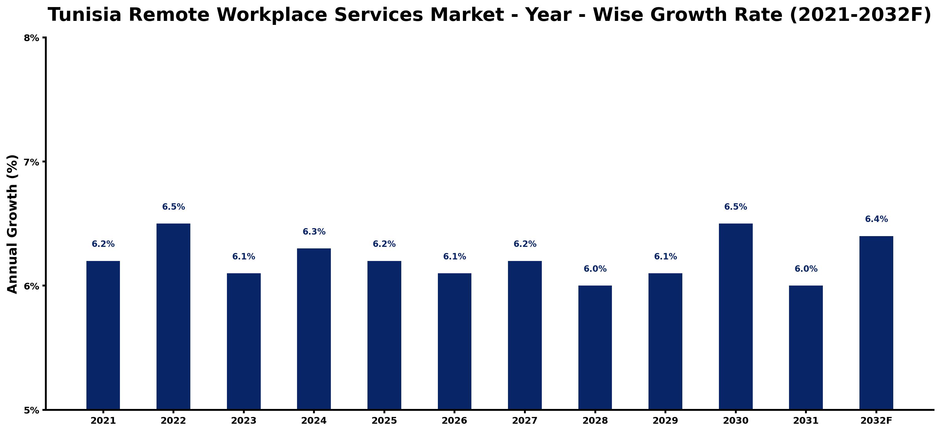 Tunisia Remote Workplace Services Market Year-wise Growth Rate and Key Drivers