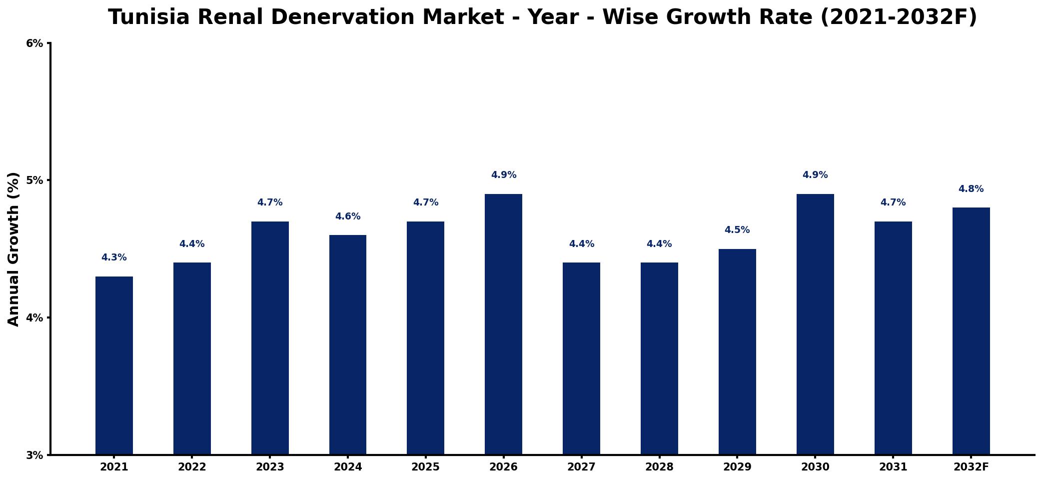 Tunisia Renal Denervation Market Year-wise Growth Rate and Key Drivers