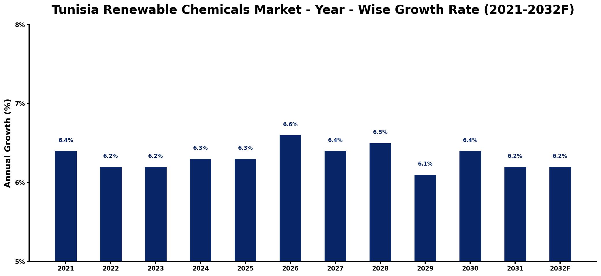 Tunisia Renewable Chemicals Market Year-wise Growth Rate and Key Drivers