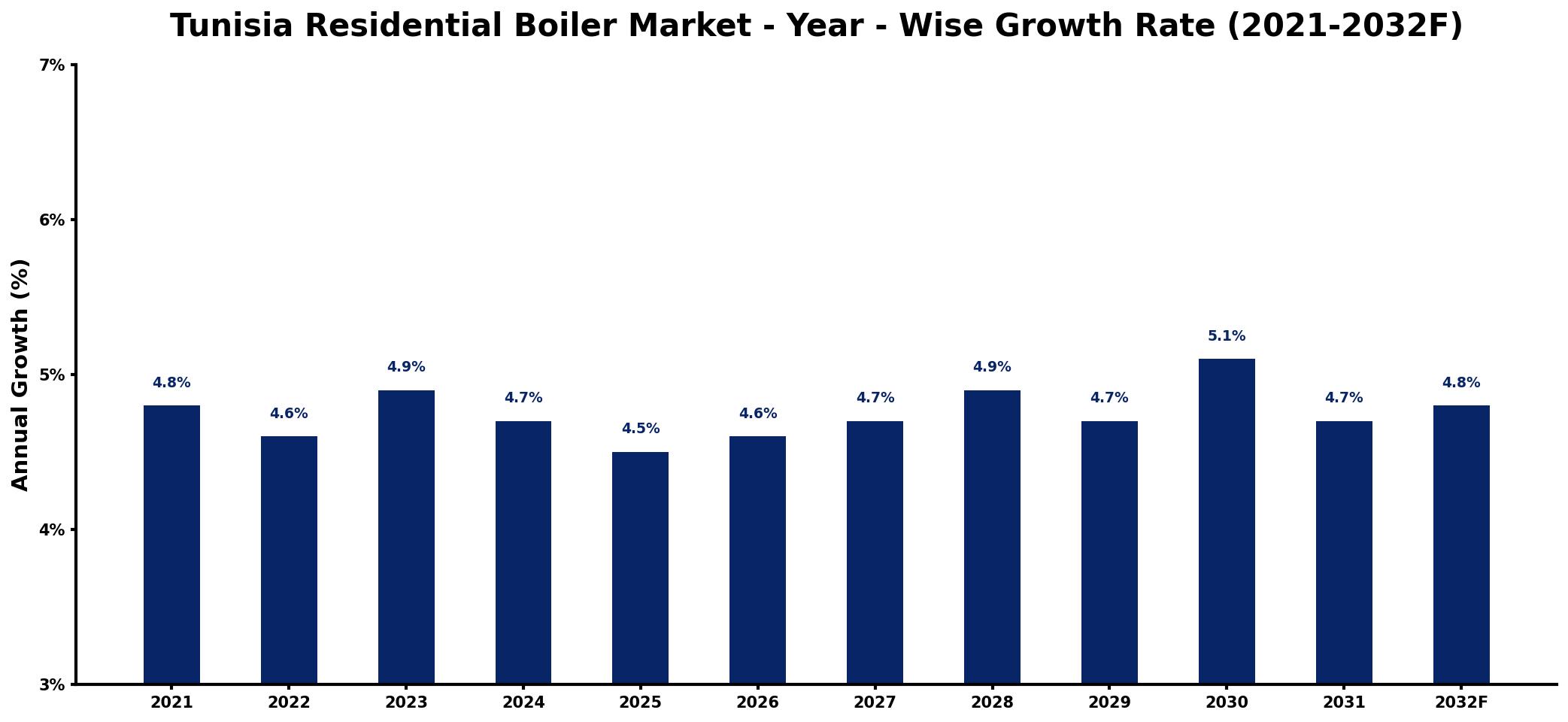 Tunisia Residential Boiler Market Year-wise Growth Rate and Key Drivers