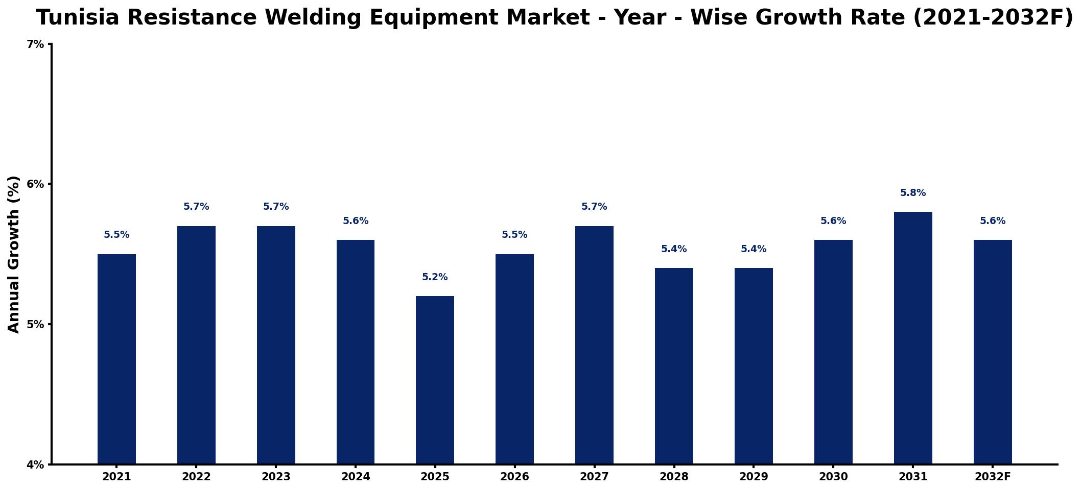 Tunisia Resistance Welding Equipment Market Year-wise Growth Rate and Key Drivers