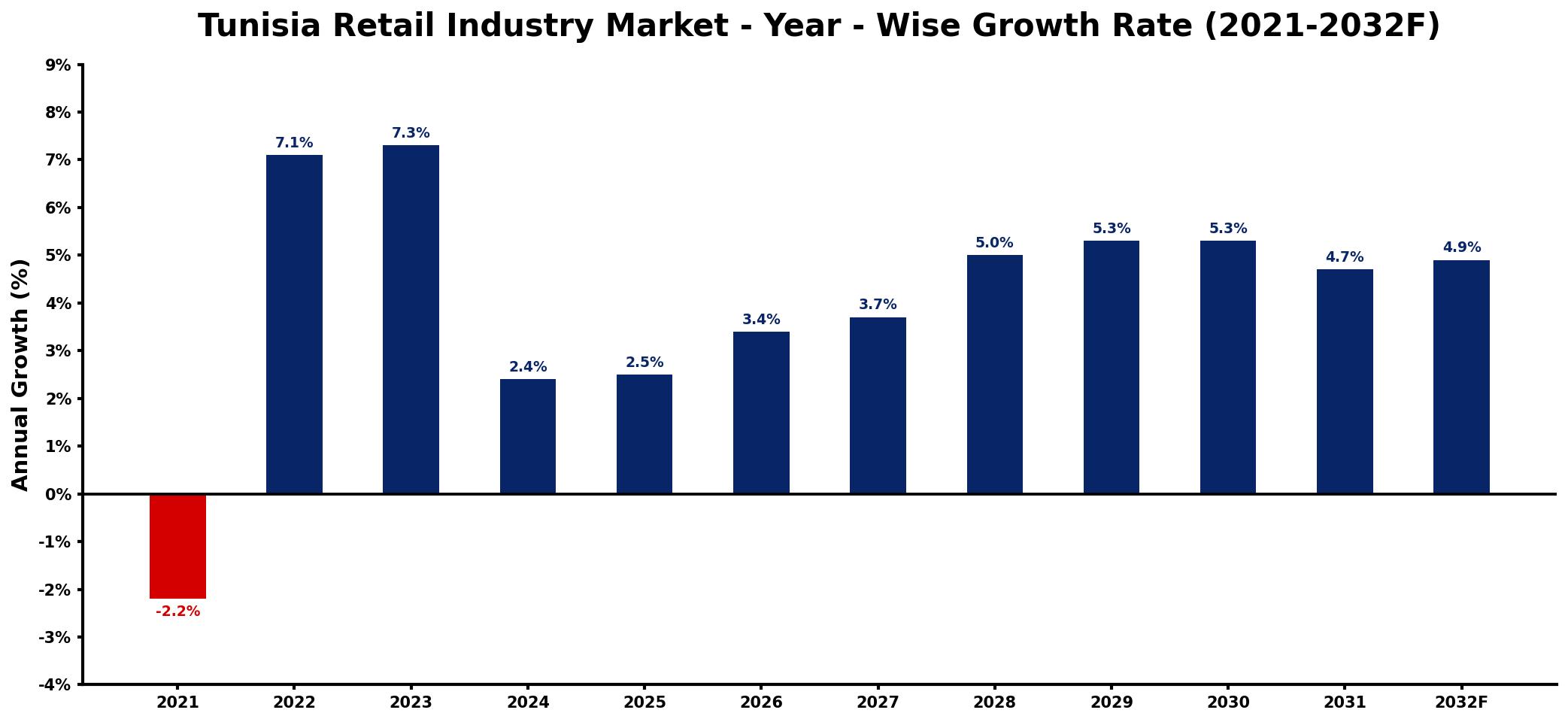 Tunisia Retail Industry Market Year-wise Growth Rate and Key Drivers