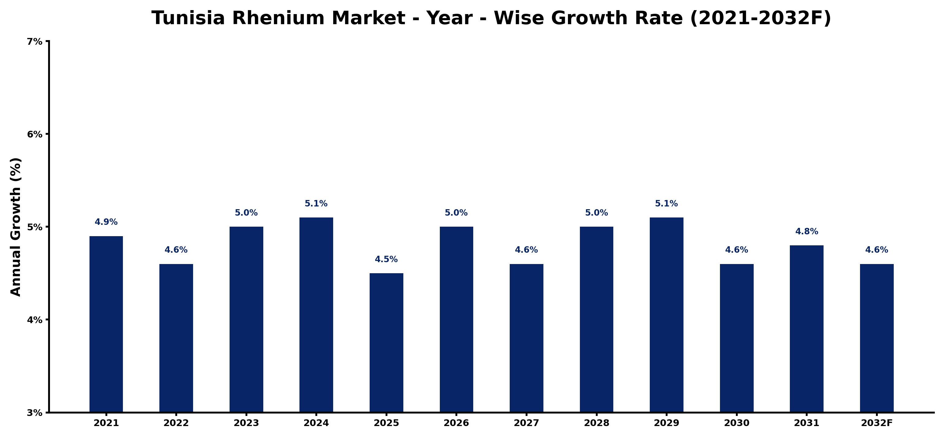 Tunisia Rhenium Market Year-wise Growth Rate and Key Drivers