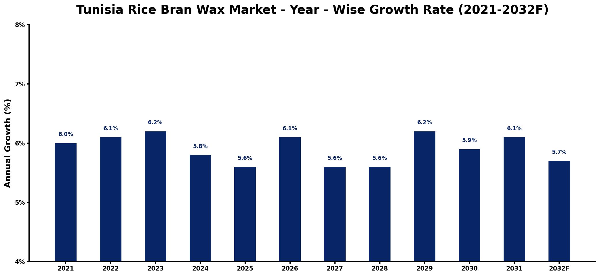 Tunisia Rice Bran Wax Market Year-wise Growth Rate and Key Drivers