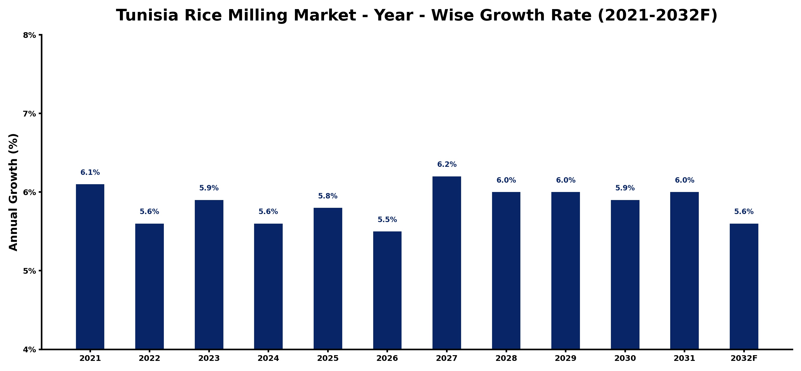 Tunisia Rice Milling Market Year-wise Growth Rate and Key Drivers
