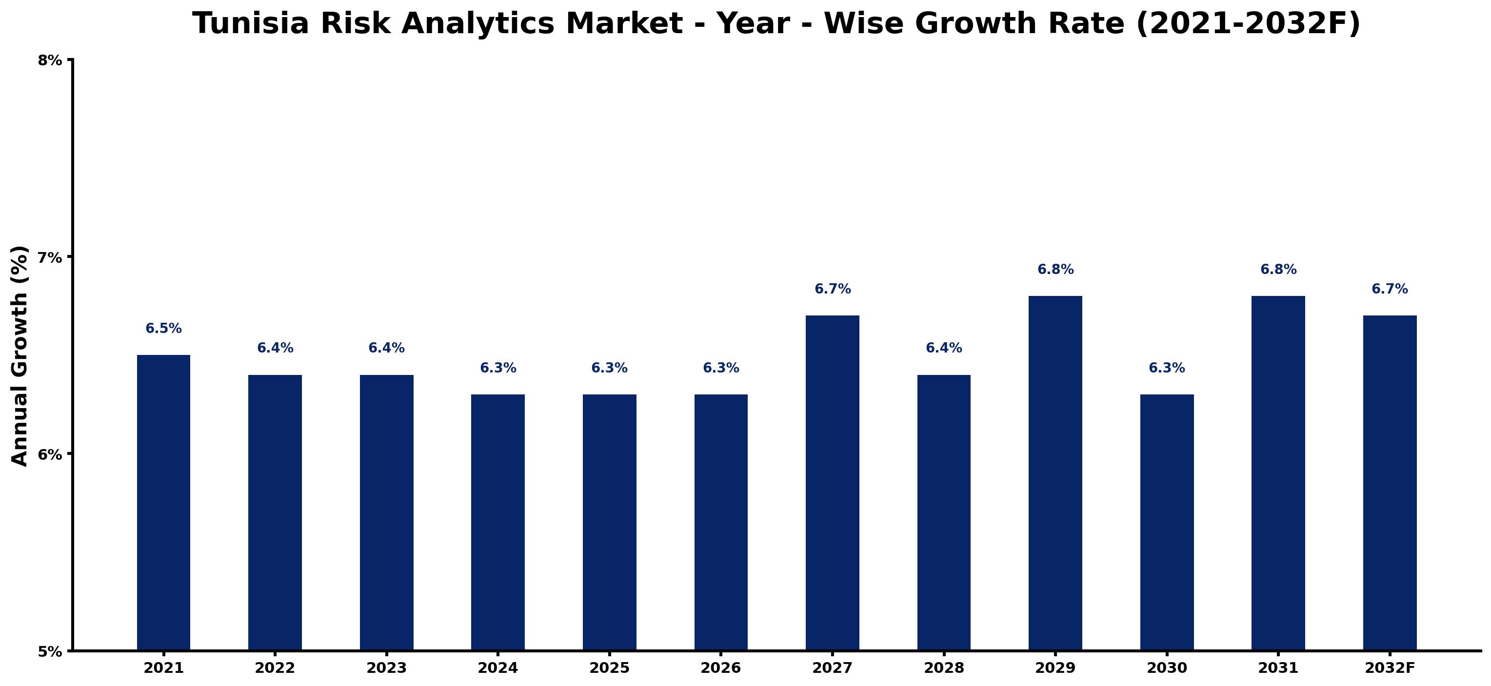 Tunisia Risk Analytics Market Year-wise Growth Rate and Key Drivers