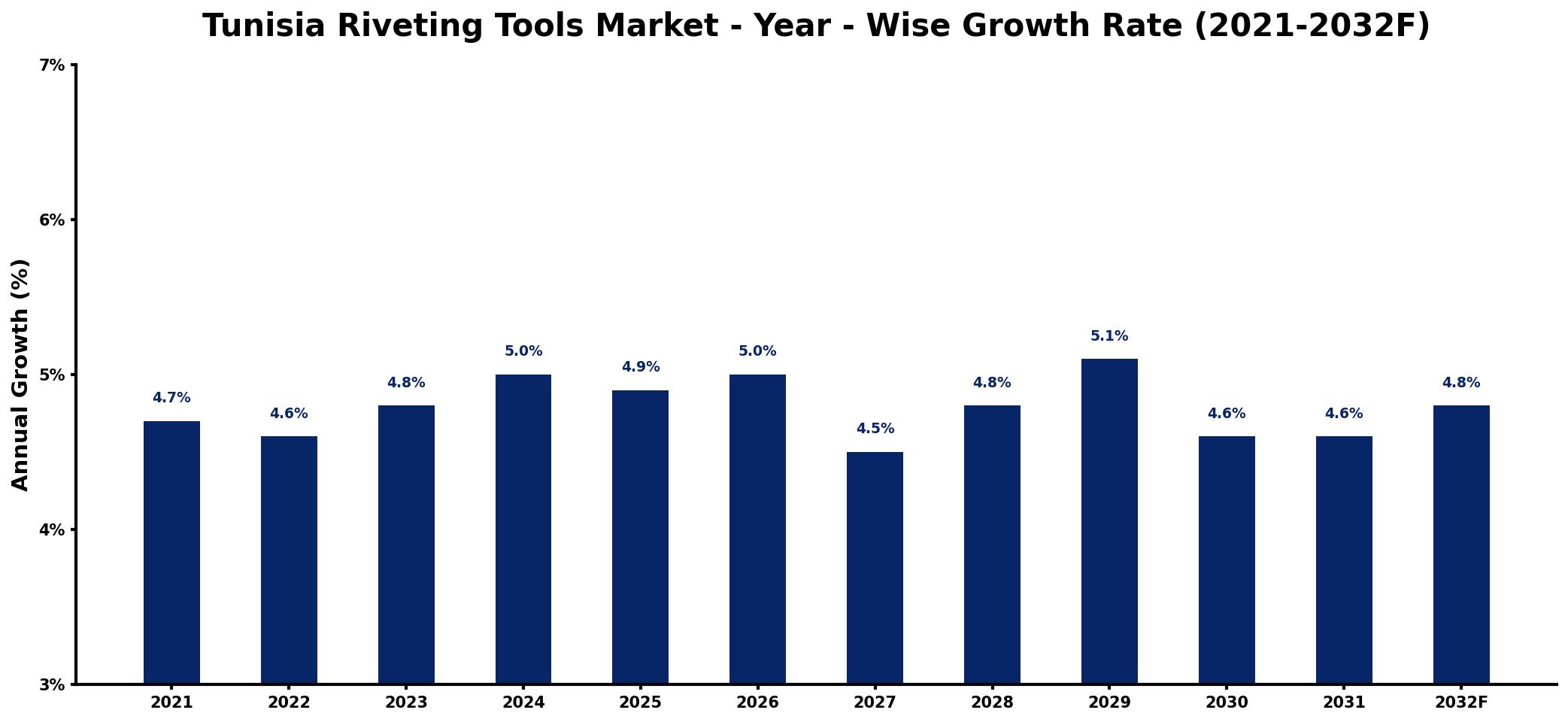 Tunisia Riveting Tools Market Year-wise Growth Rate and Key Drivers
