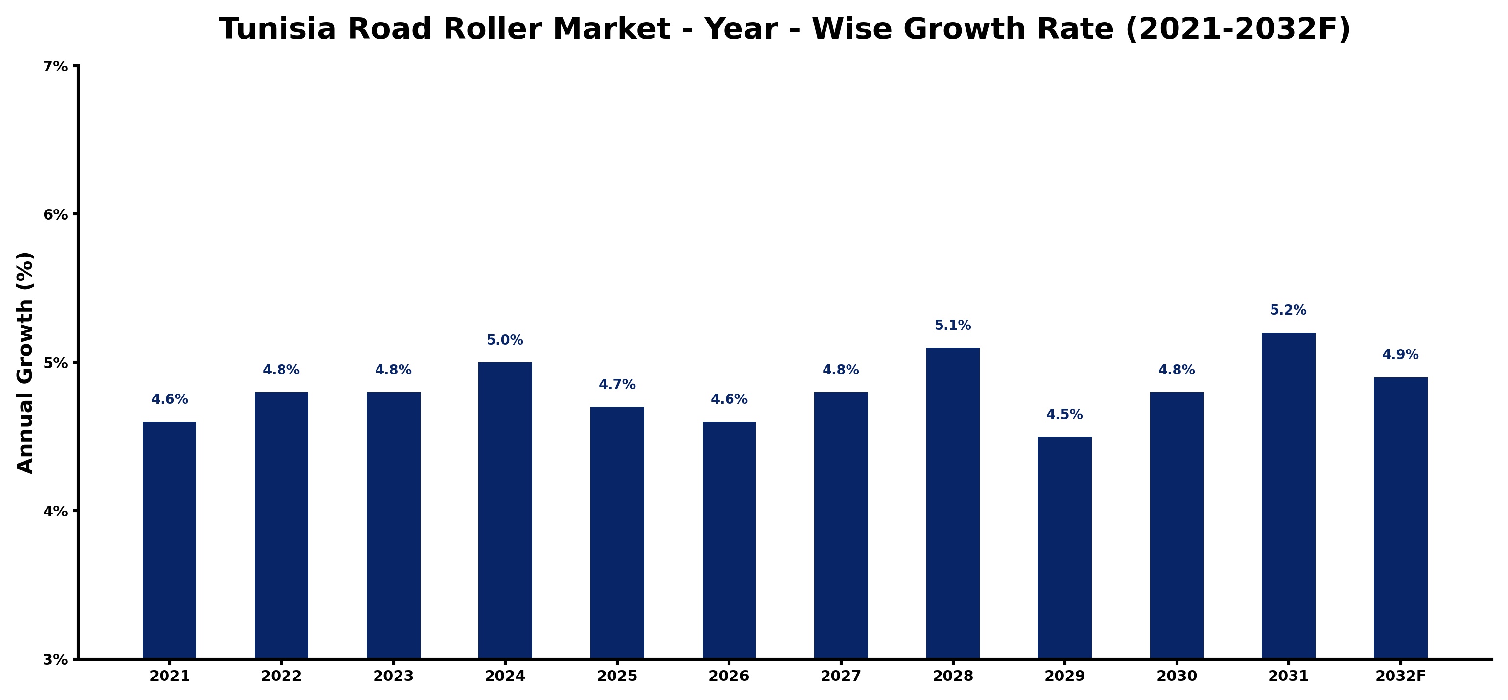 Tunisia Road Roller Market Year-wise Growth Rate and Key Drivers