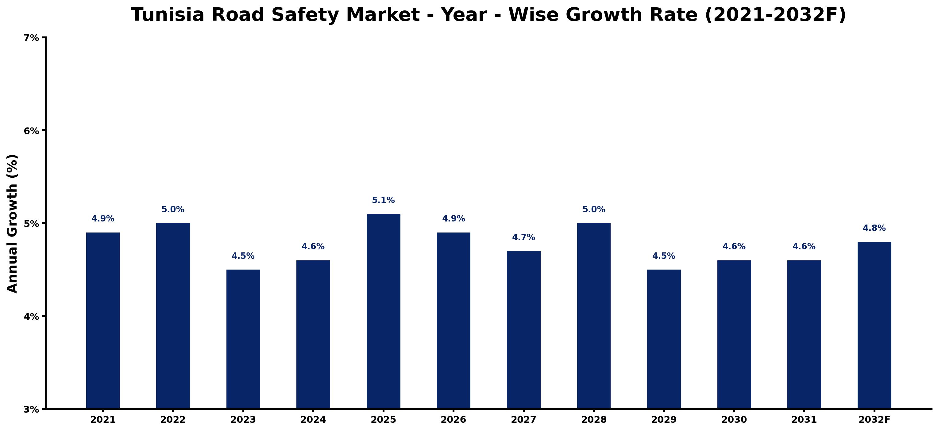Tunisia Road Safety Market Year-wise Growth Rate and Key Drivers