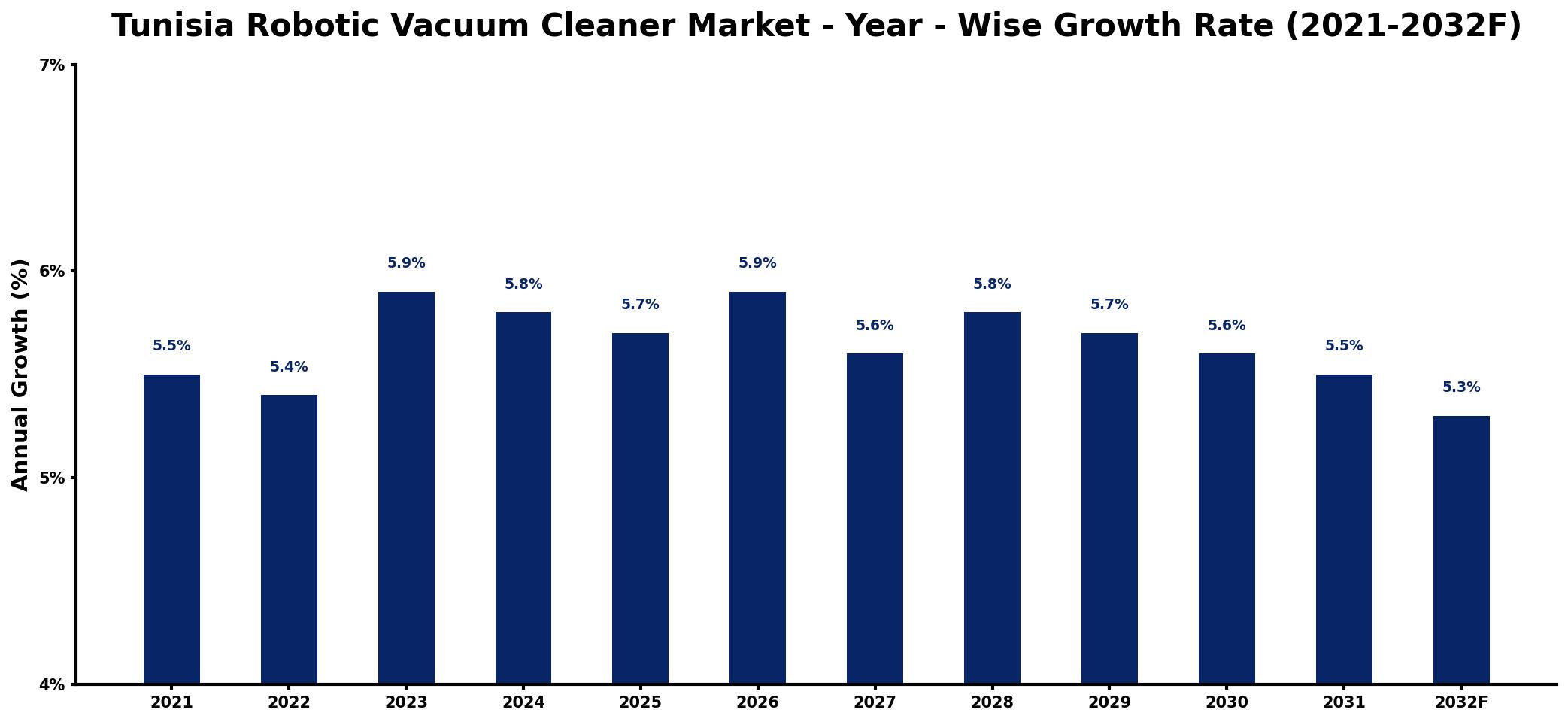 Tunisia Robotic Vacuum Cleaner Market Year-wise Growth Rate and Key Drivers