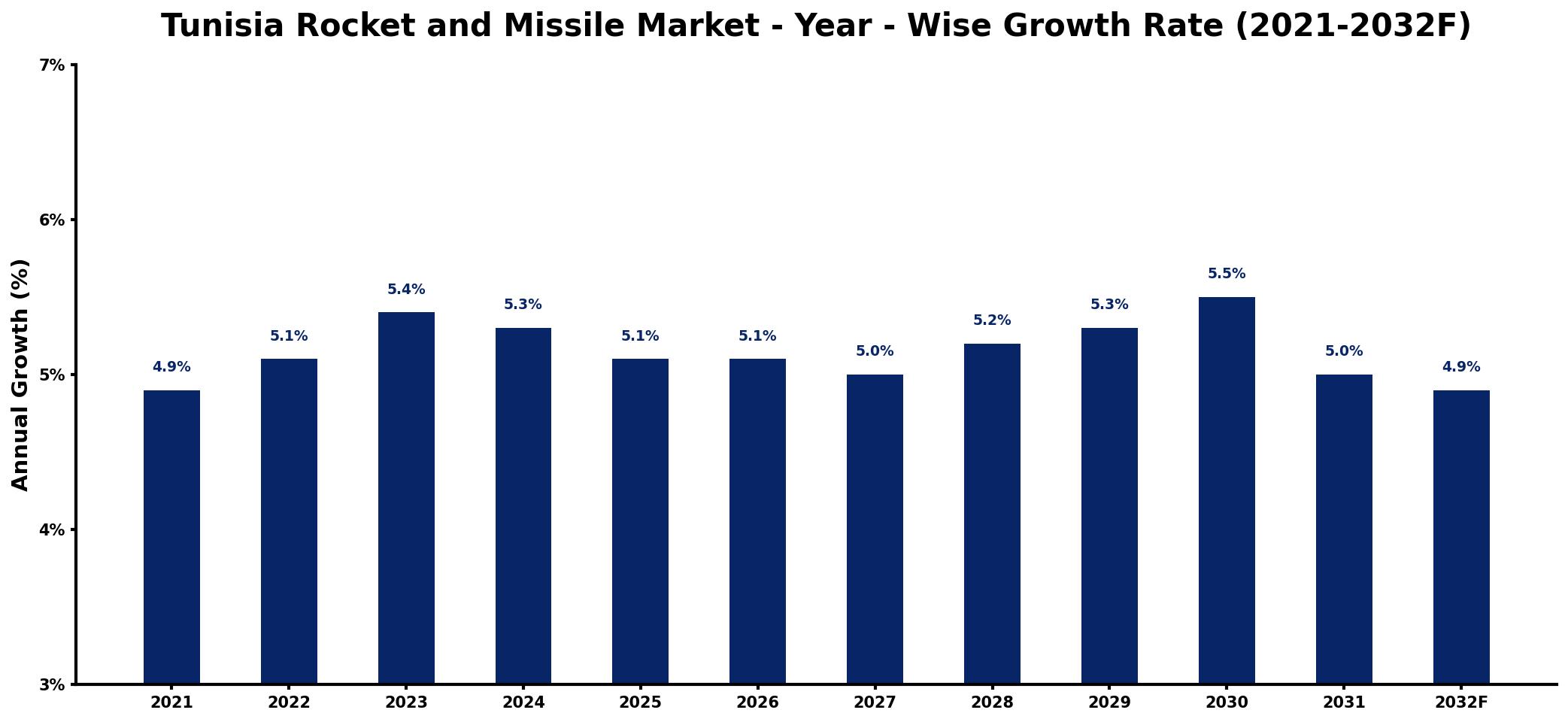 Tunisia Rocket and Missile Market Year-wise Growth Rate and Key Drivers