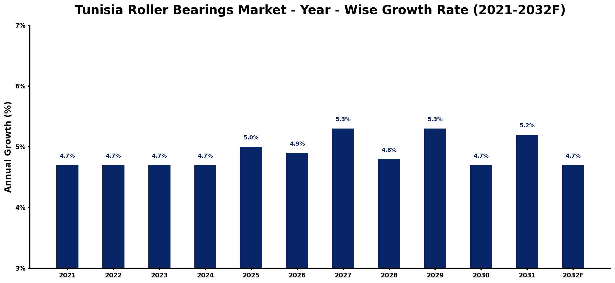 Tunisia Roller Bearings Market Year-wise Growth Rate and Key Drivers