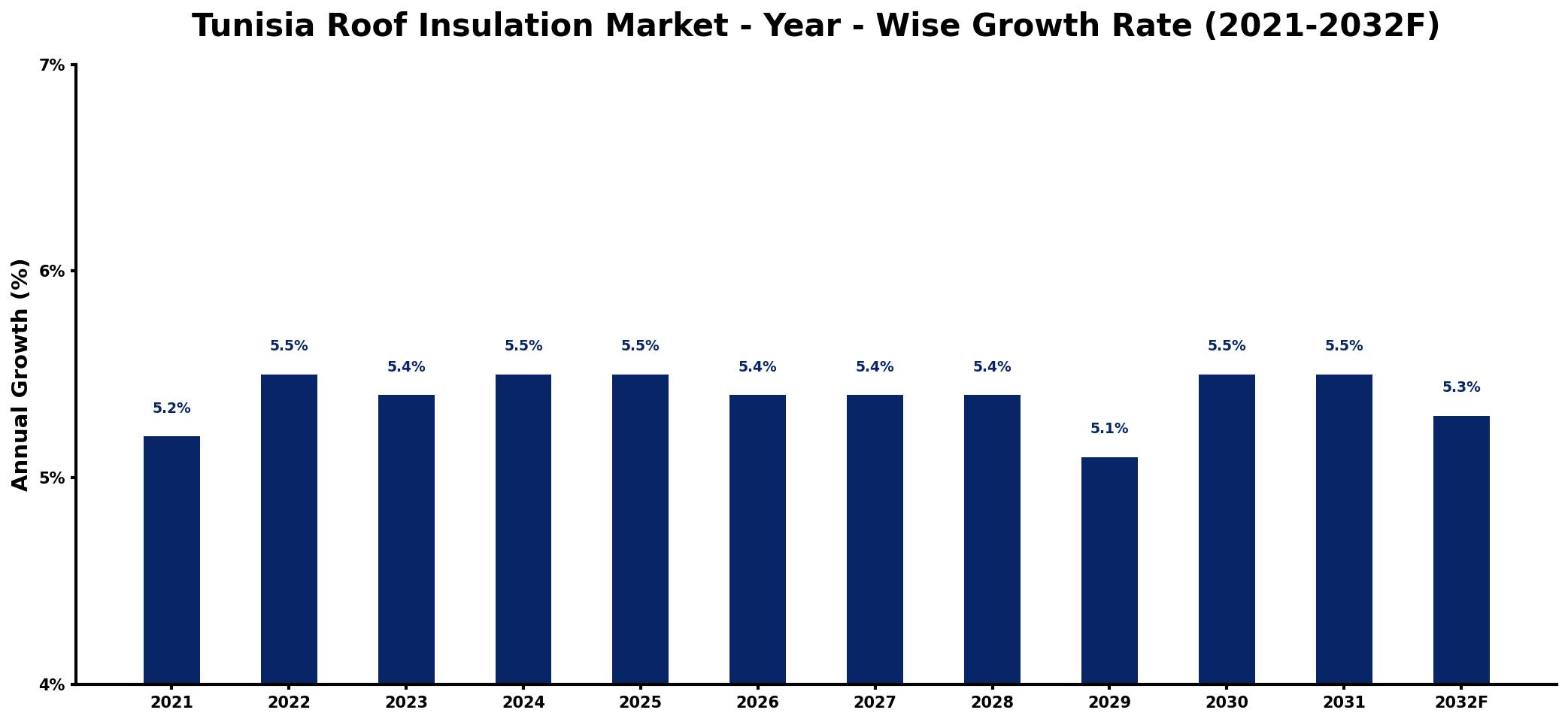 Tunisia Roof Insulation Market Year-wise Growth Rate and Key Drivers