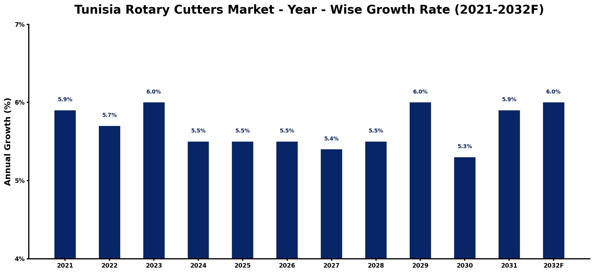Tunisia Rotary Cutters Market Year-wise Growth Rate and Key Drivers