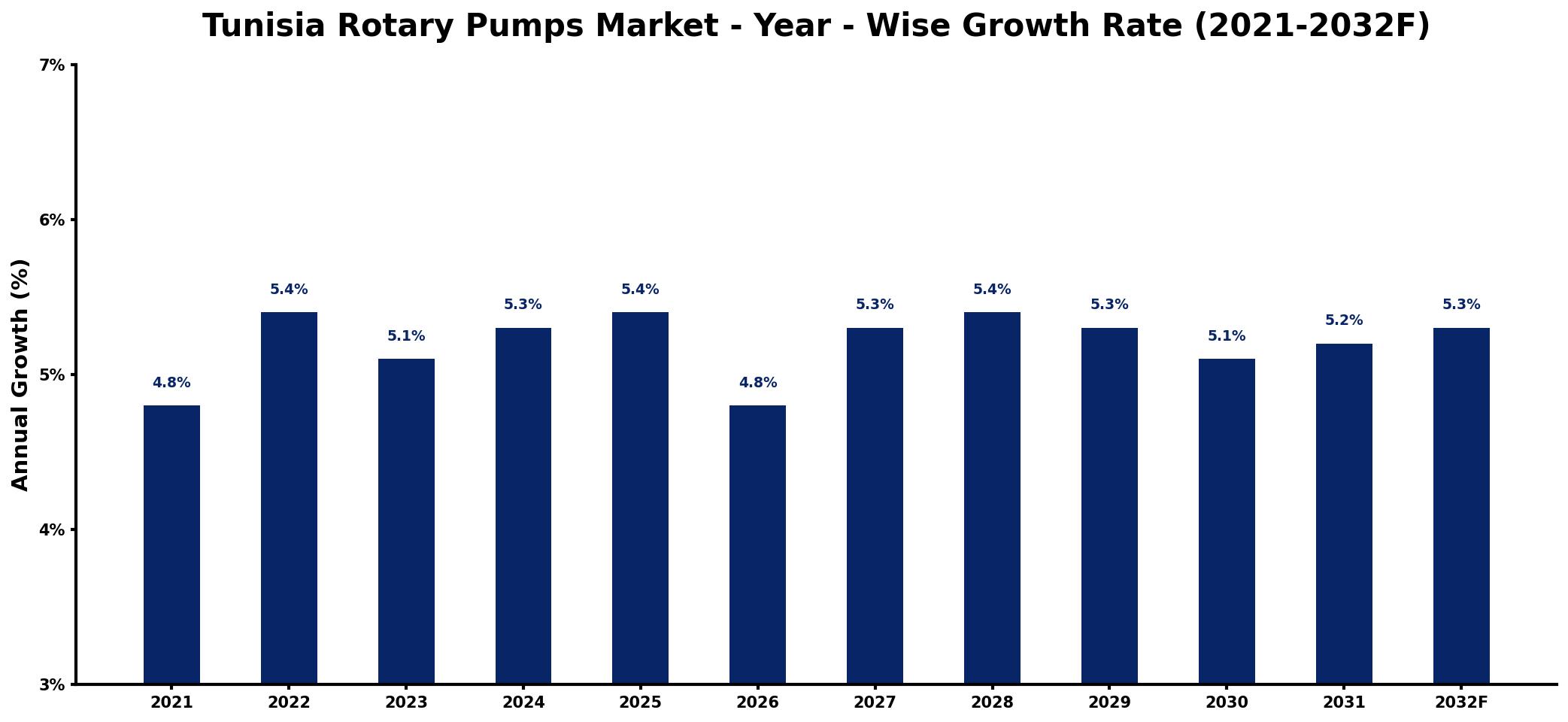 Tunisia Rotary Pumps Market Year-wise Growth Rate and Key Drivers