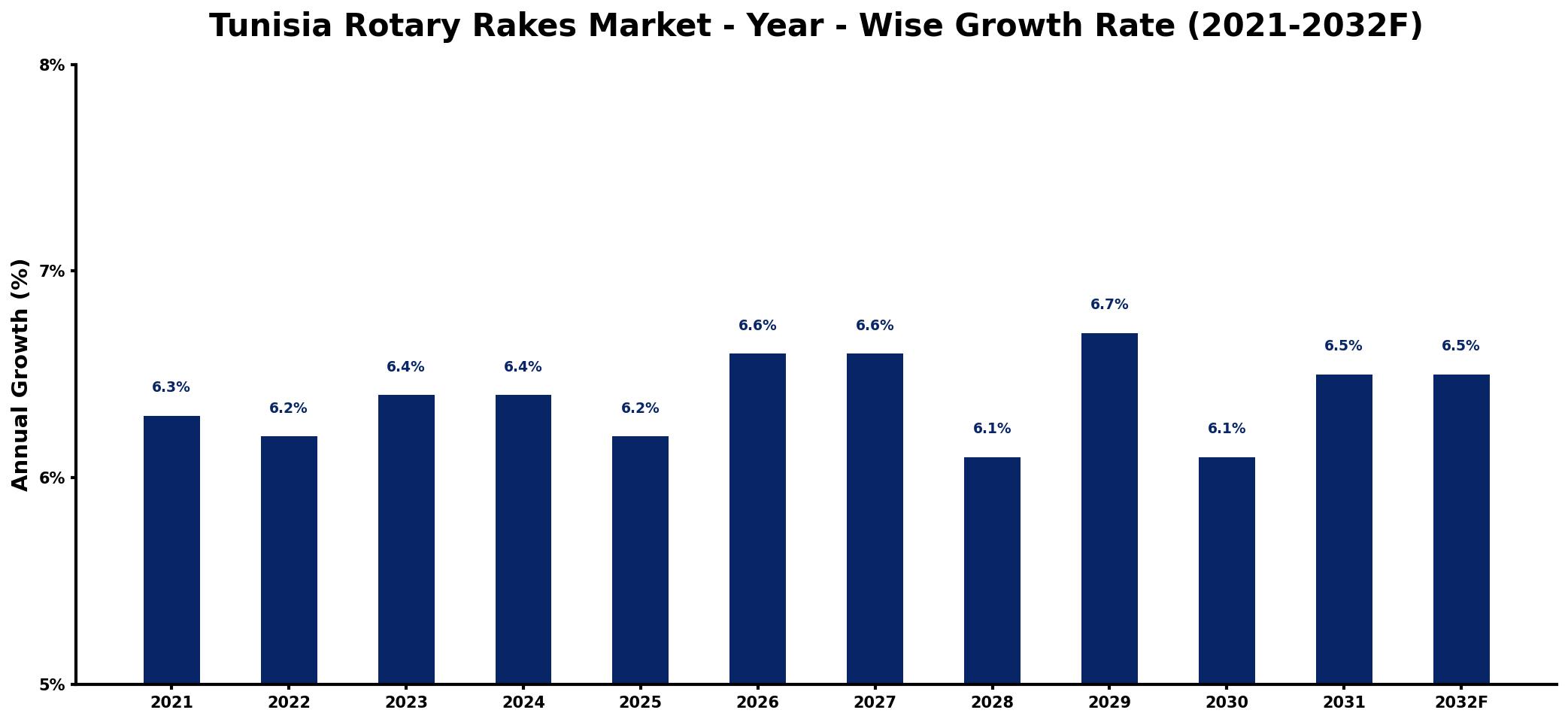 Tunisia Rotary Rakes Market Year-wise Growth Rate and Key Drivers