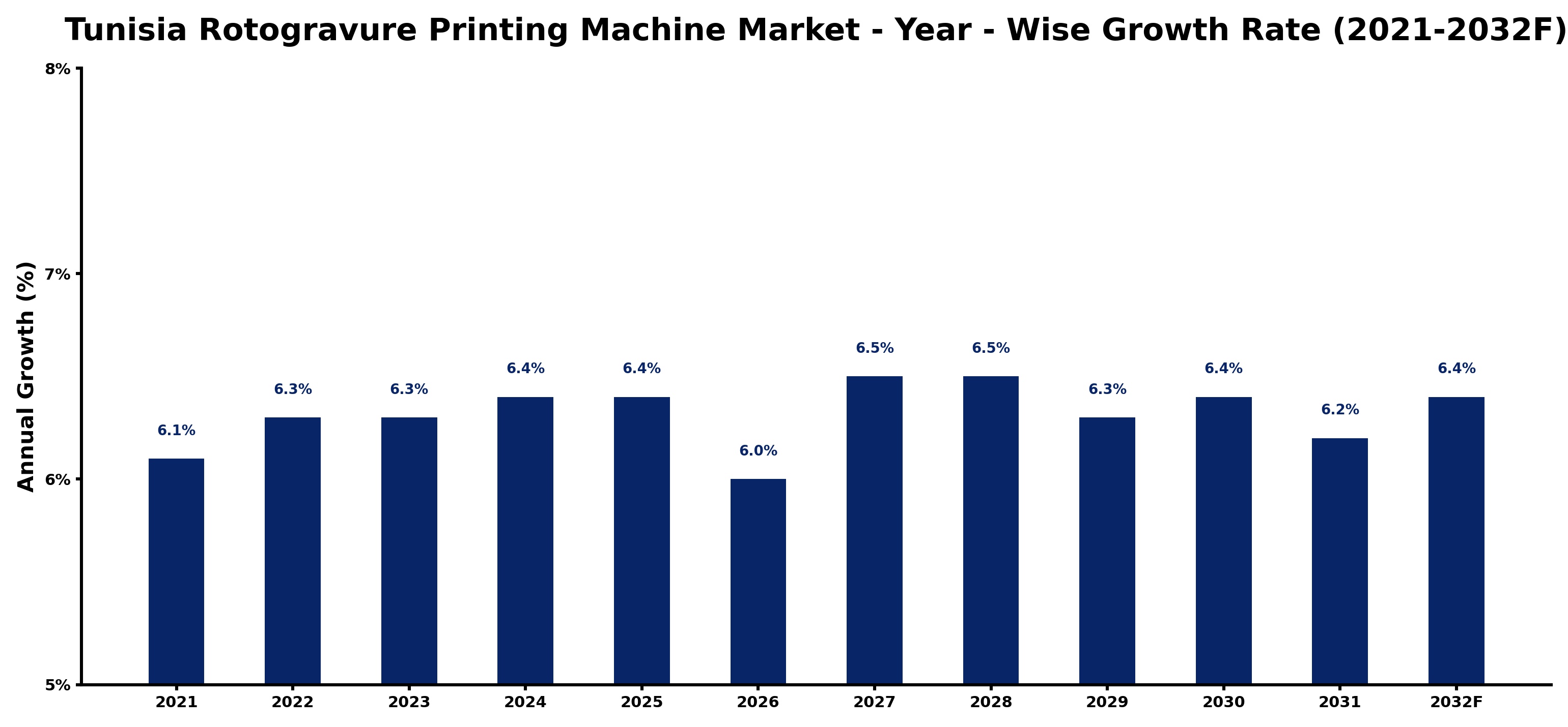 Tunisia Rotogravure Printing Machine Market Year-wise Growth Rate and Key Drivers