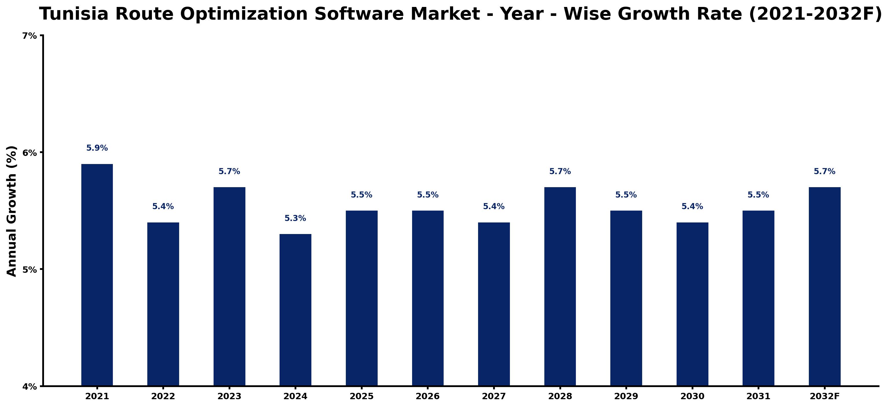 Tunisia Route Optimization Software Market Year-wise Growth Rate and Key Drivers