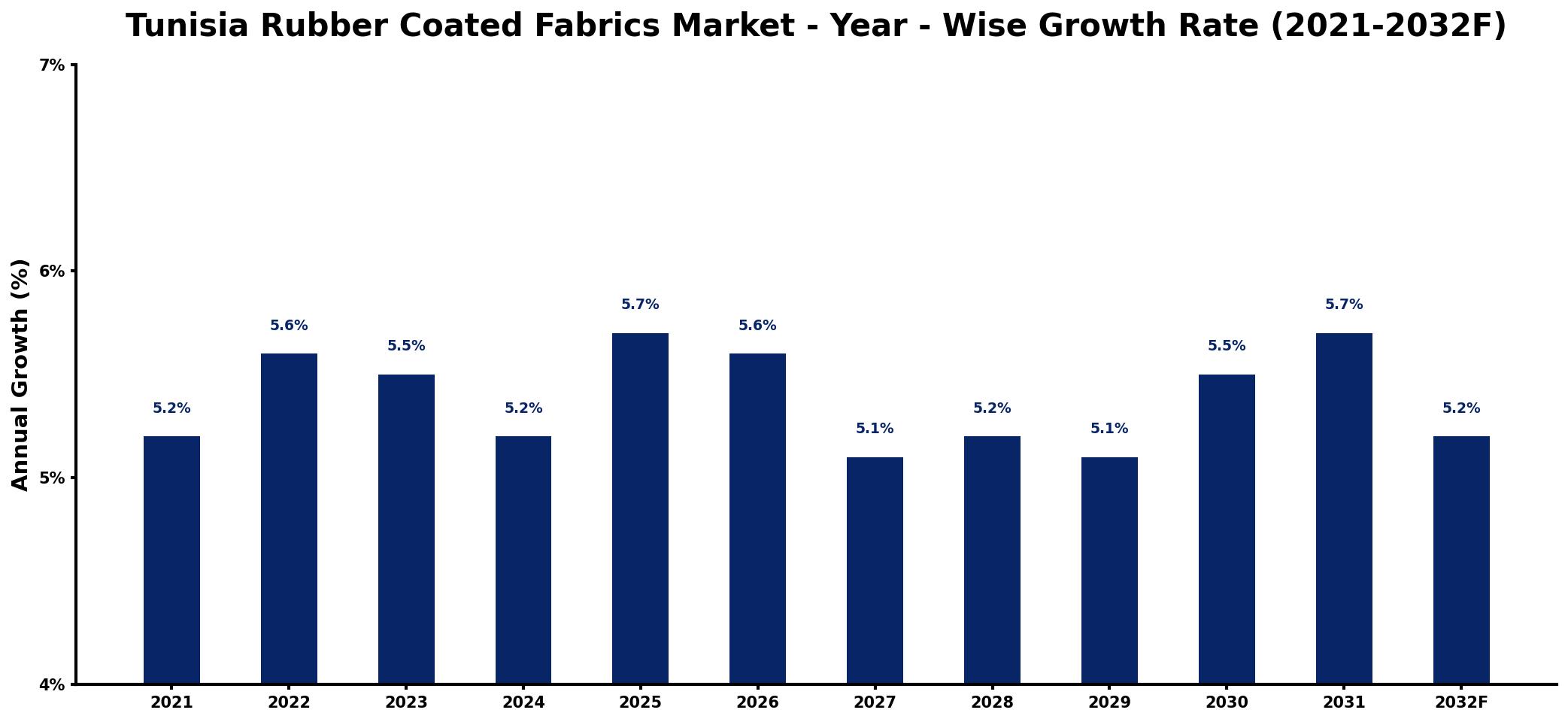 Tunisia Rubber Coated Fabrics Market Year-wise Growth Rate and Key Drivers