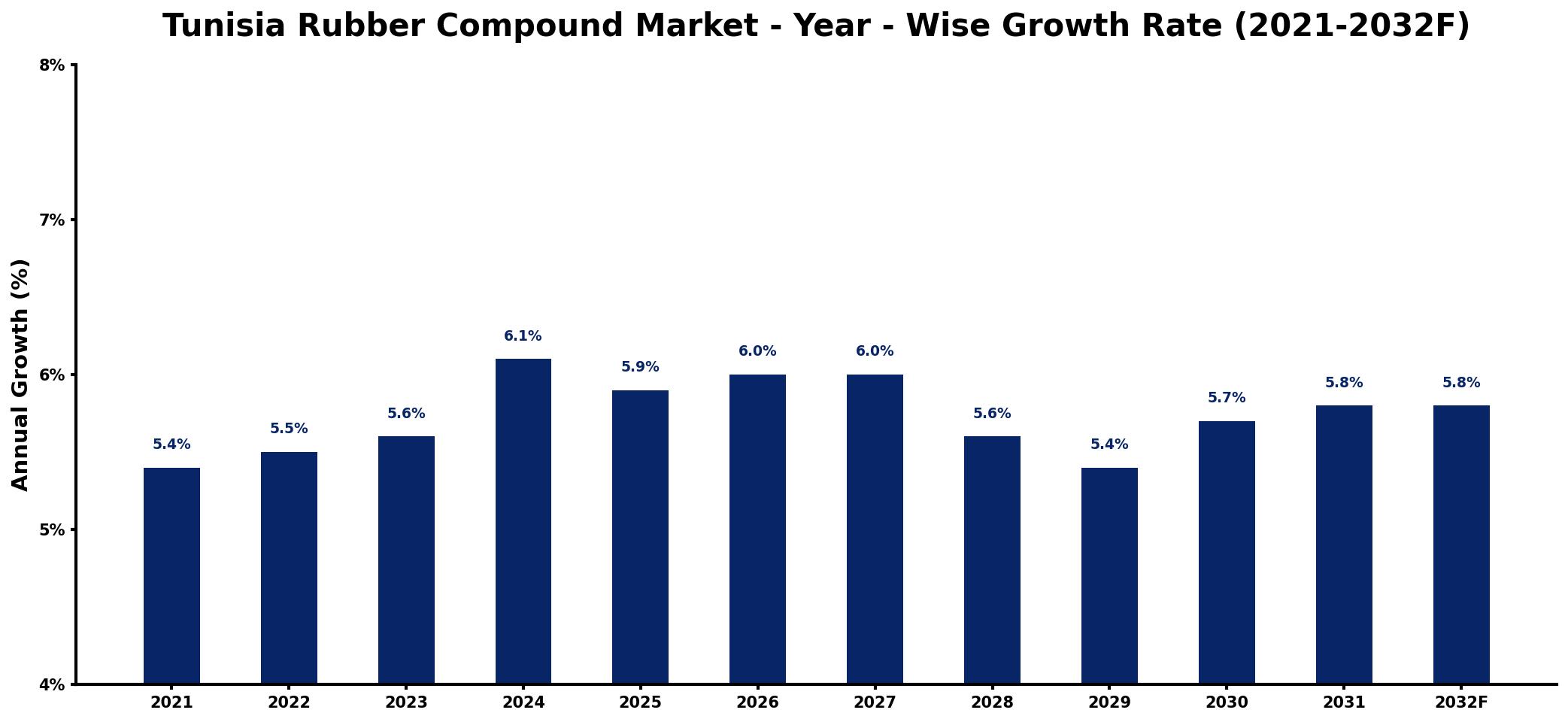 Tunisia Rubber Compound Market Year-wise Growth Rate and Key Drivers
