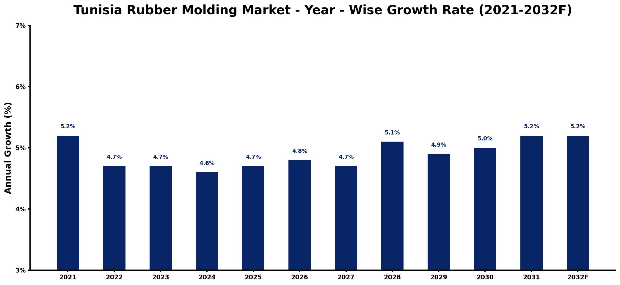 Tunisia Rubber Molding Market Year-wise Growth Rate and Key Drivers