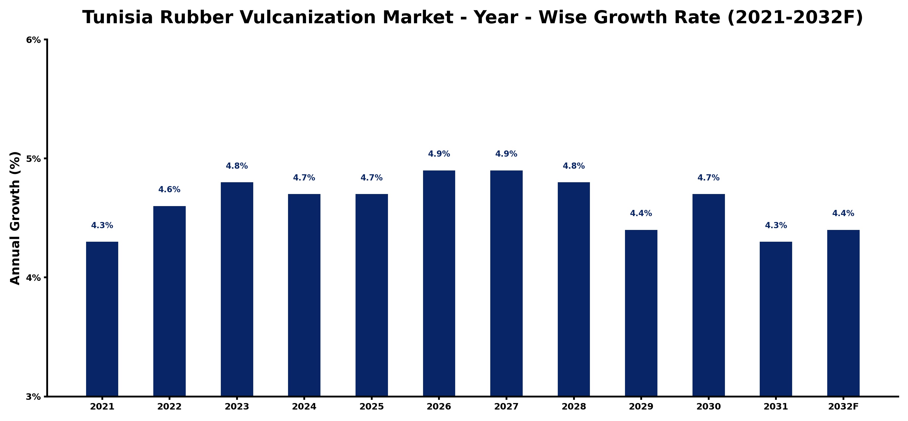 Tunisia Rubber Vulcanization Market Year-wise Growth Rate and Key Drivers