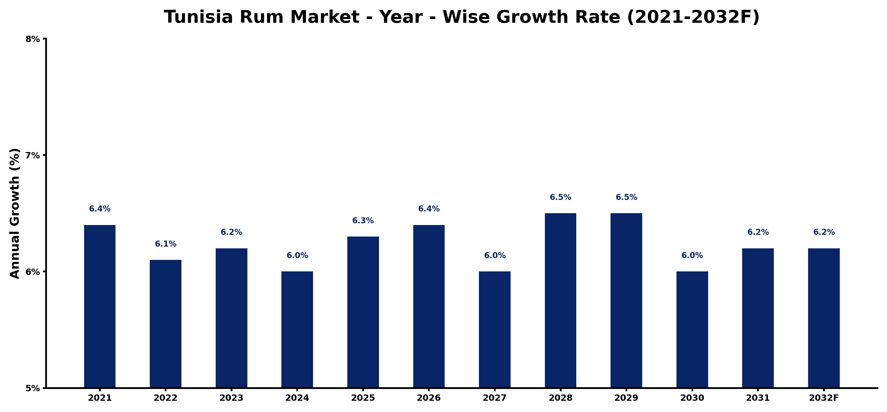 Tunisia Rum Market Year-wise Growth Rate and Key Drivers