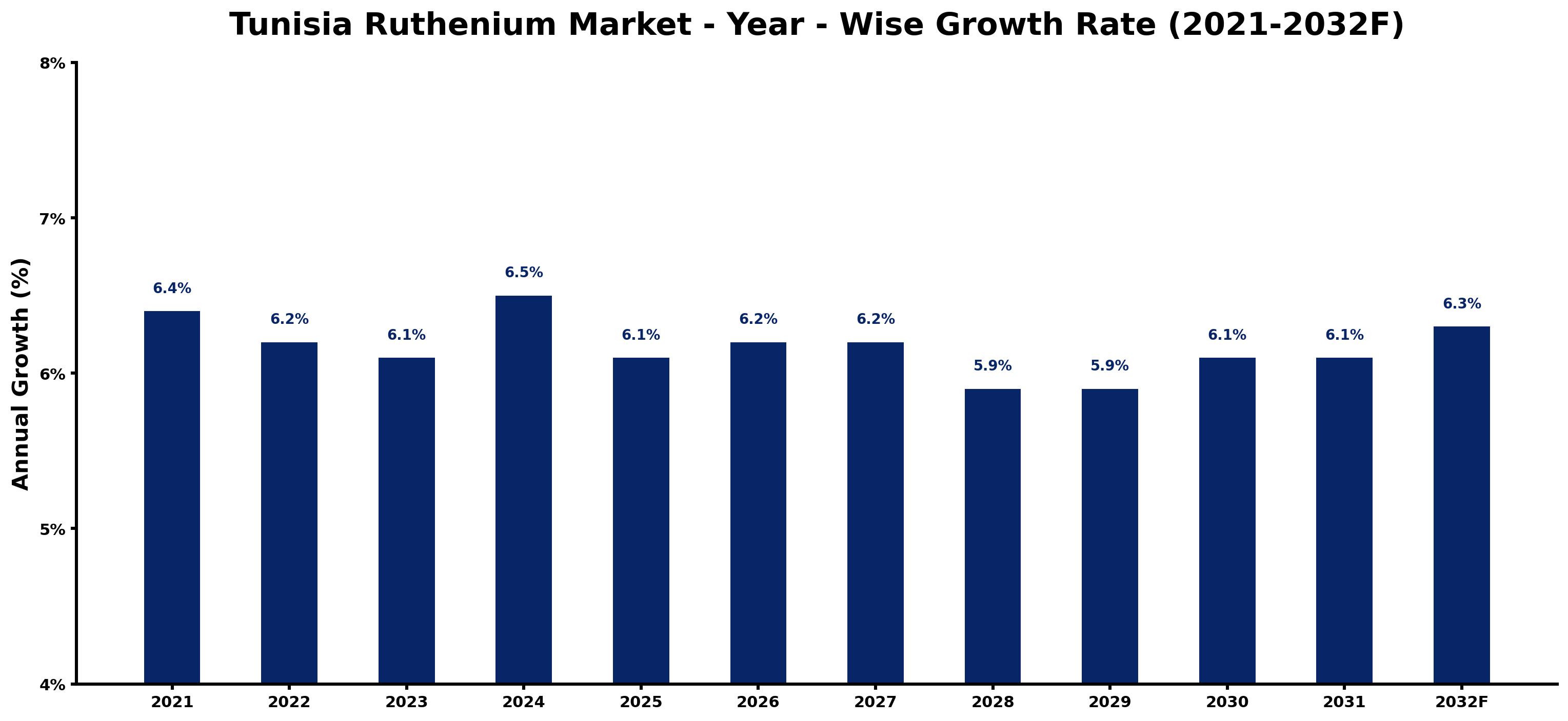 Tunisia Ruthenium Market Year-wise Growth Rate and Key Drivers