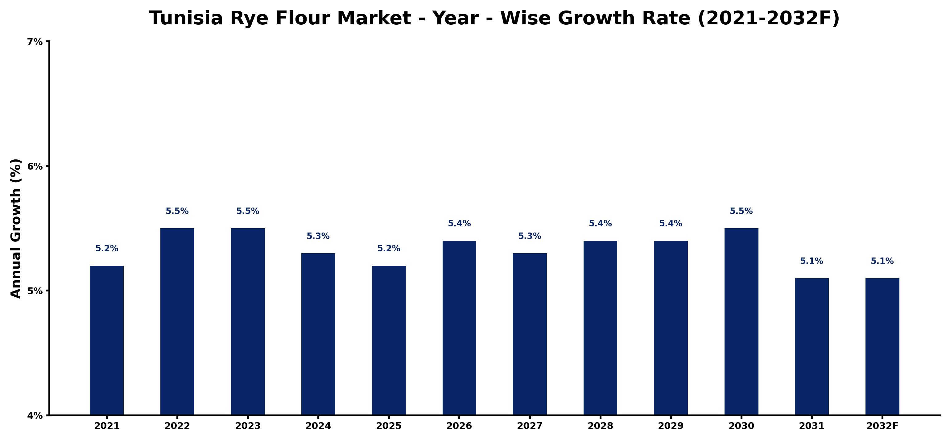 Tunisia Rye Flour Market Year-wise Growth Rate and Key Drivers