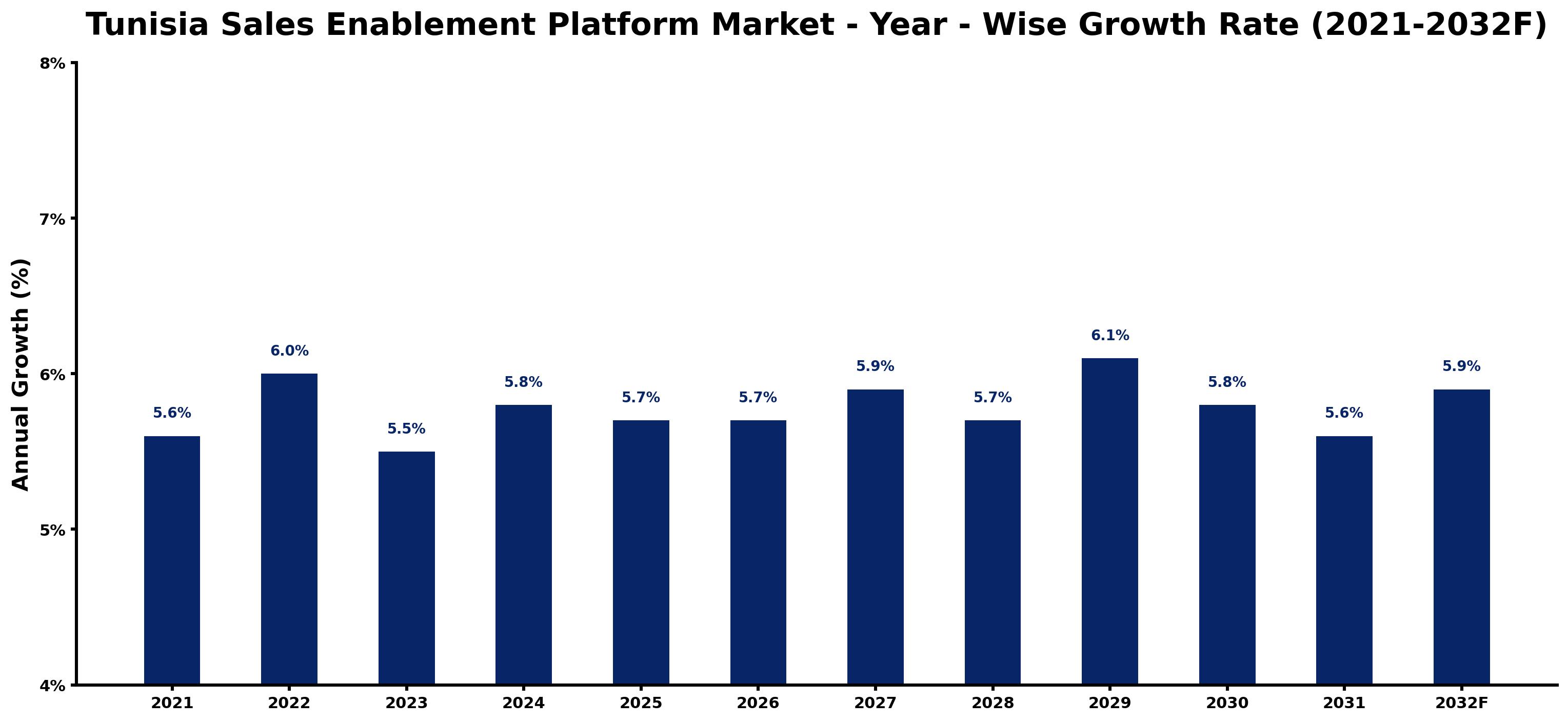 Tunisia Sales Enablement Platform Market Year-wise Growth Rate and Key Drivers