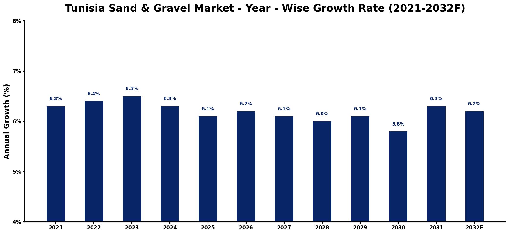 Tunisia Sand & Gravel Market Year-wise Growth Rate and Key Drivers