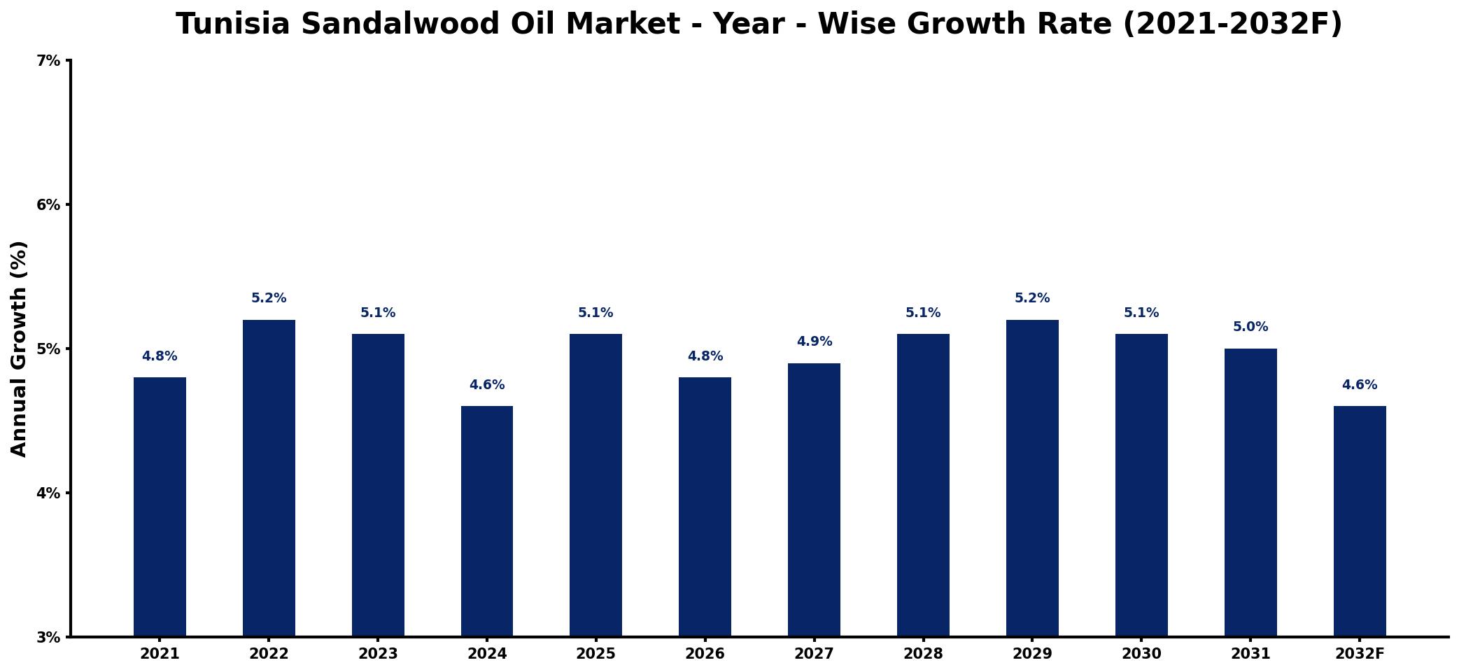 Tunisia Sandalwood Oil Market Year-wise Growth Rate and Key Drivers