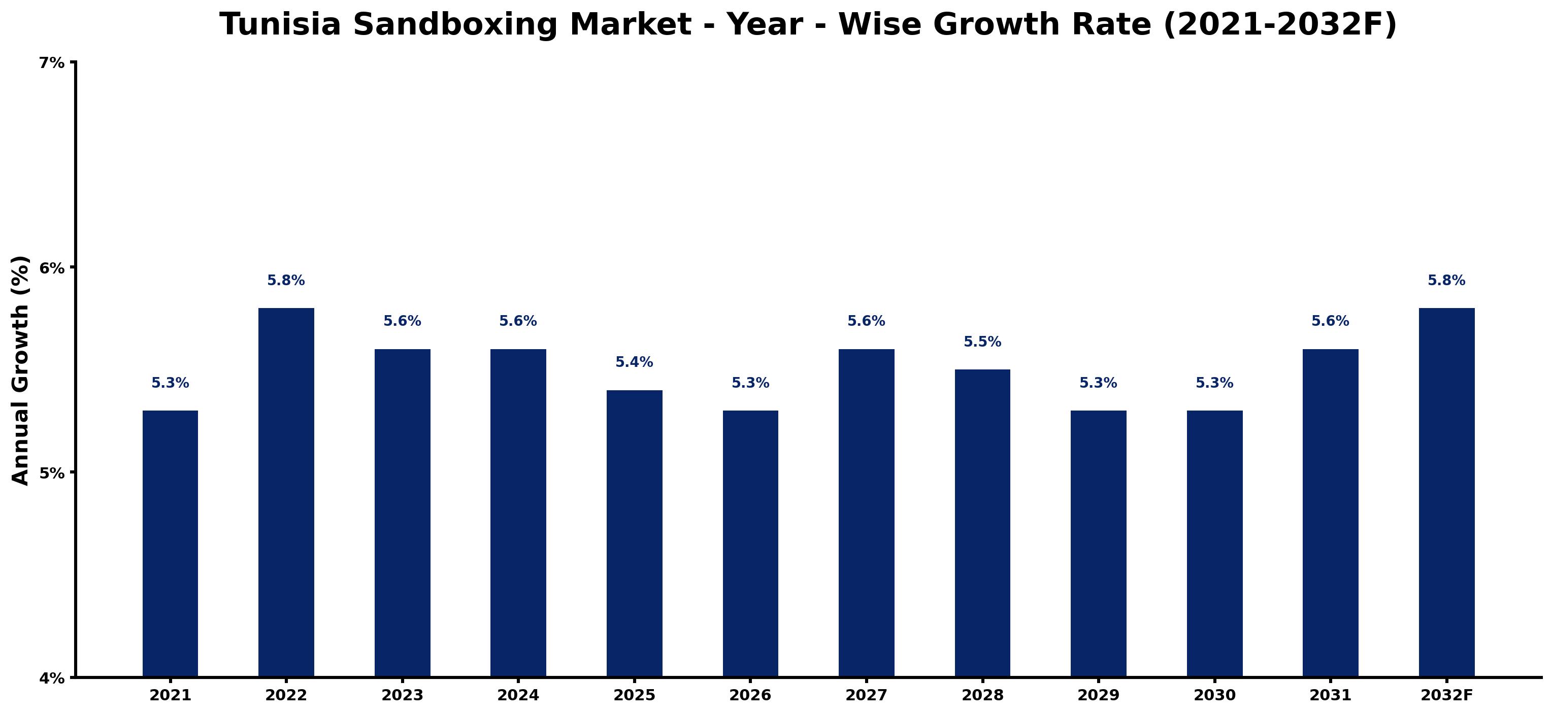 Tunisia Sandboxing Market Year-wise Growth Rate and Key Drivers