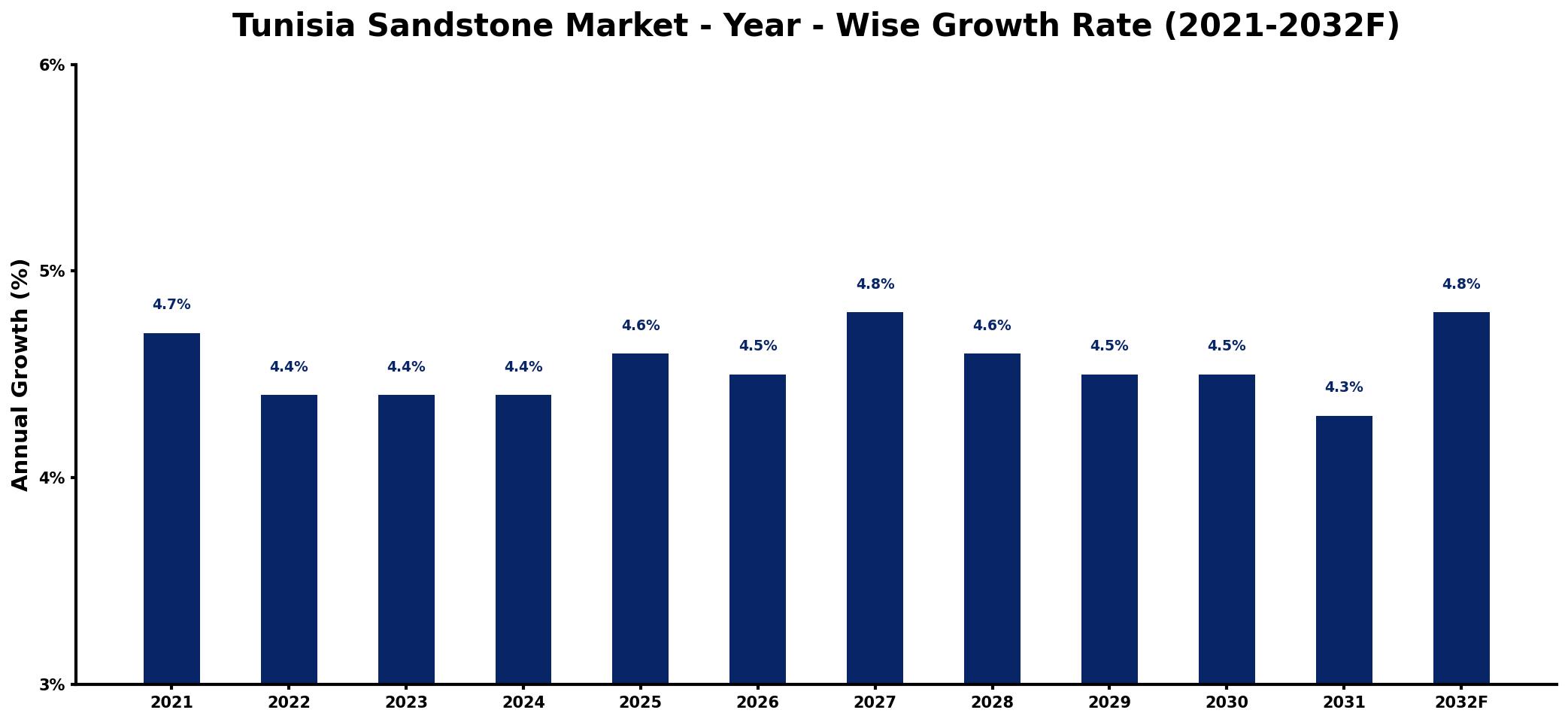 Tunisia Sandstone Market Year-wise Growth Rate and Key Drivers