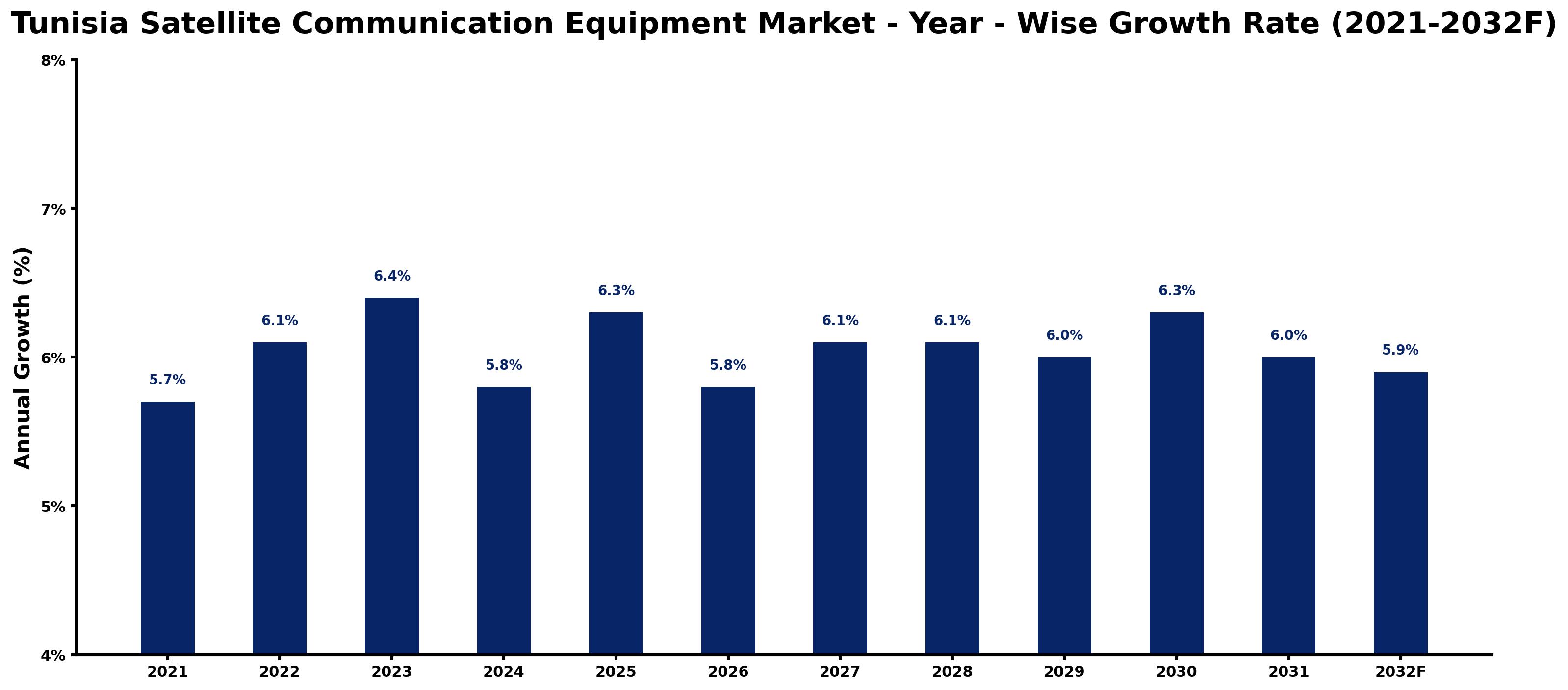 Tunisia Satellite Communication Equipment Market Year-wise Growth Rate and Key Drivers